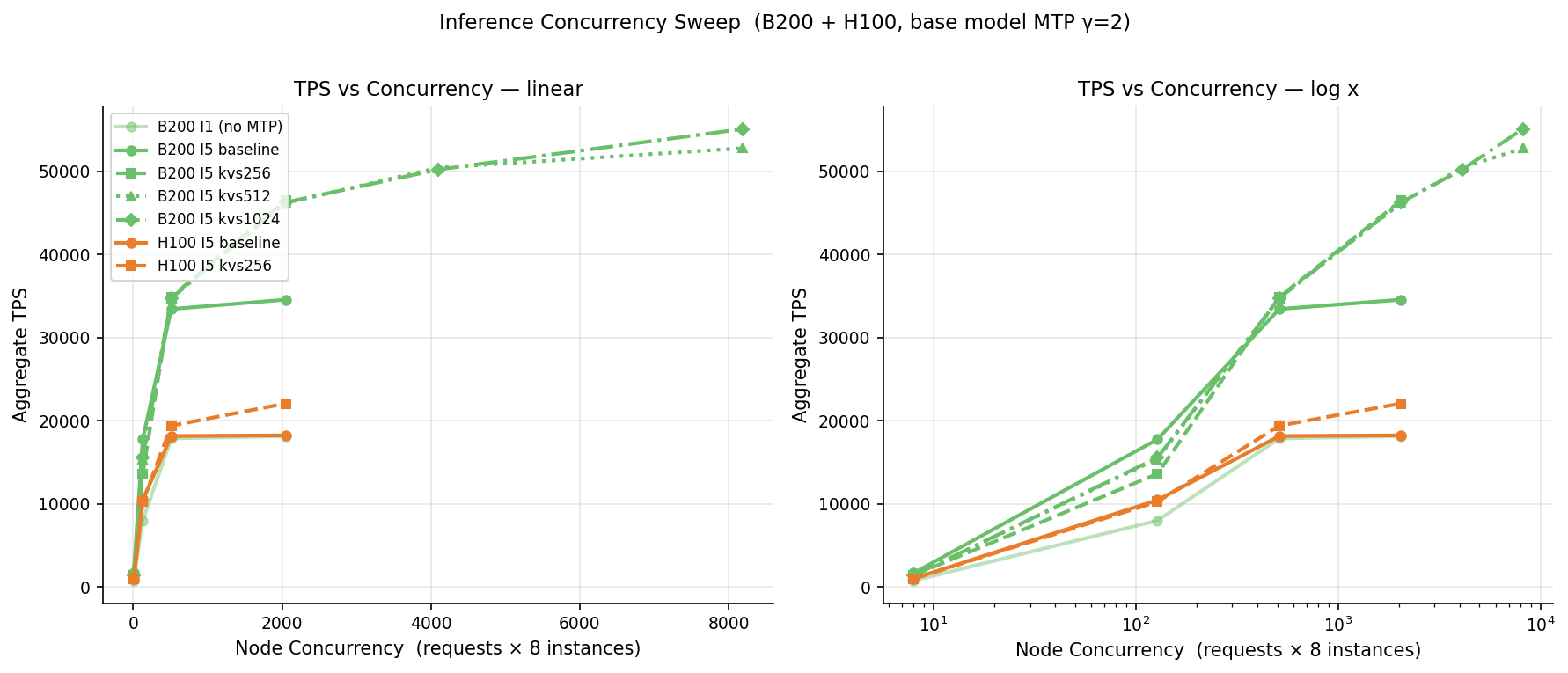 Concurrency sweep showing throughput saturation points with and without FP8 KV cache