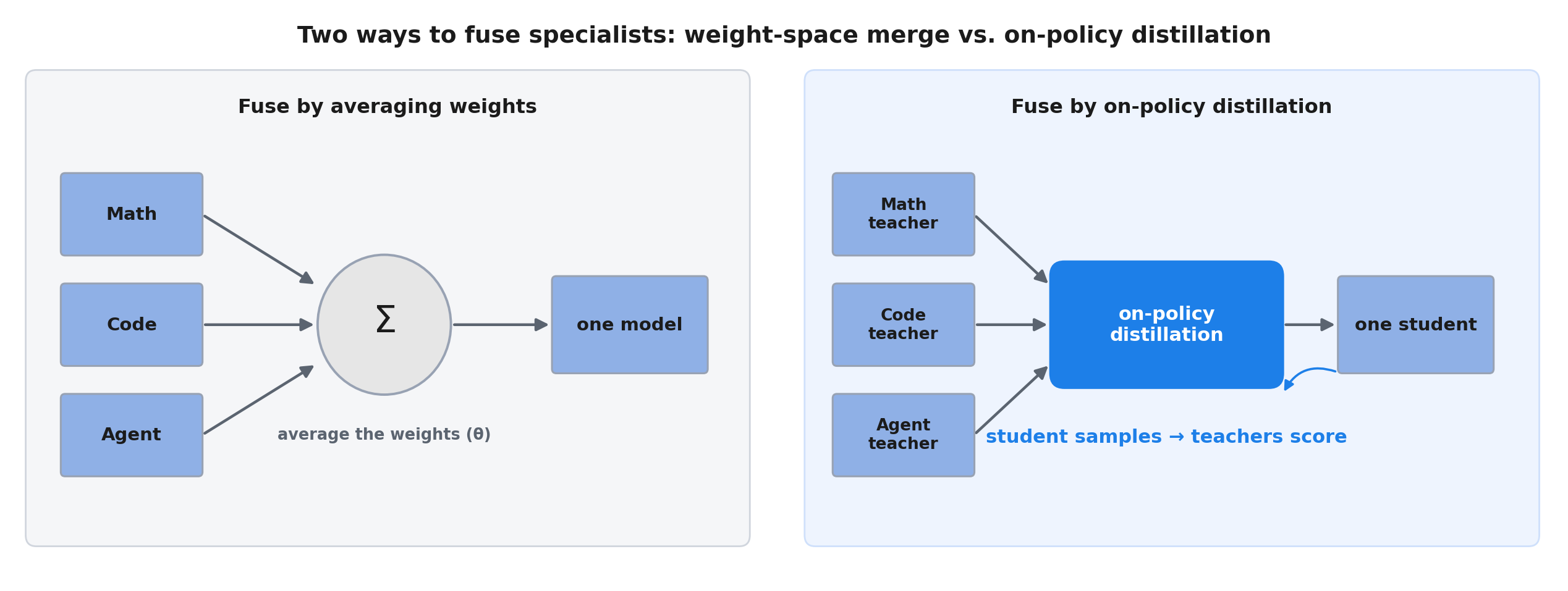 Schematic contrasting two ways to fuse three specialists into one model: weight-space parameter merge versus on-policy distillation.