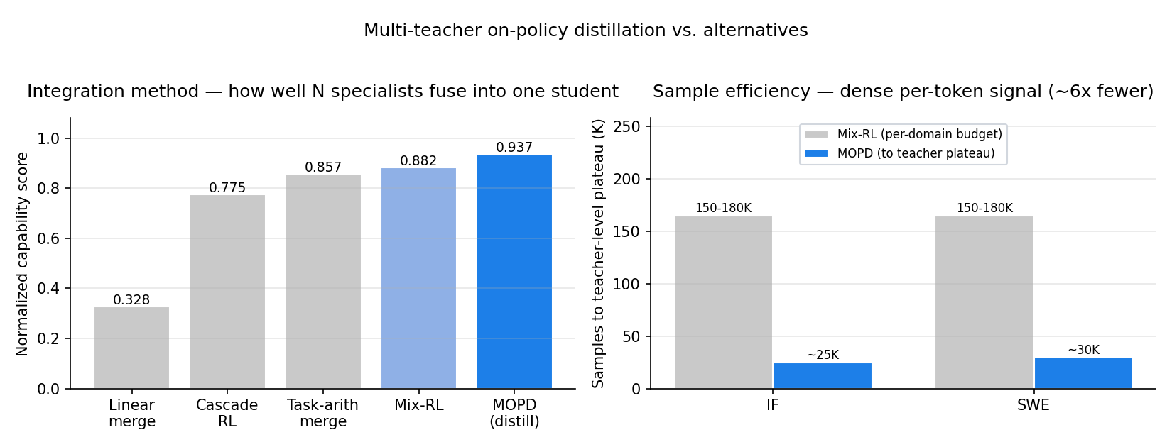 A bar chart: on the left, integration-method scores — linear merge 0.328, cascade RL 0.775, task arithmetic 0.857, mix-RL 0.882, and on-policy distillation 0.937; on the right, samples to reach the teacher plateau — about 25-30K for on-policy distillation versus 150-180K per domain for mix-RL.