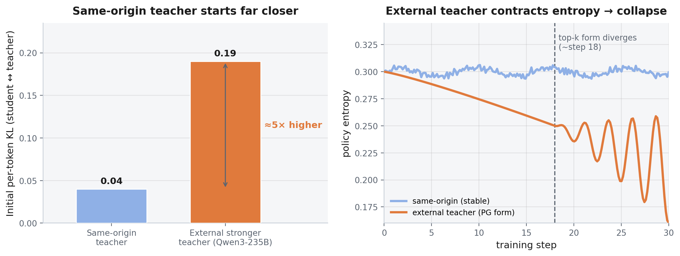Two panels: a bar chart showing initial per-token KL of 0.04 for a same-origin teacher versus 0.19 for an external Qwen3-235B teacher; and an entropy-versus-step curve where the same-origin run stays near 0.30 while the external-teacher run contracts to 0.21 and the top-k variant diverges around step 18.