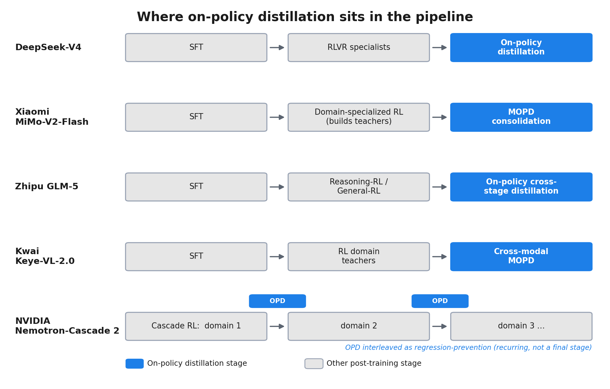 수평 스테이지 다이어그램, 랩당 한 행씩, on-policy distillation이 각 파이프라인 어디에 자리하는지 보여줌: DeepSeek, Xiaomi, Zhipu, Kwai는 최종 consolidation 단계이고, NVIDIA Nemotron-Cascade 2는 Cascade RL 전반에 regression 방지용으로 인터리빙됨.
