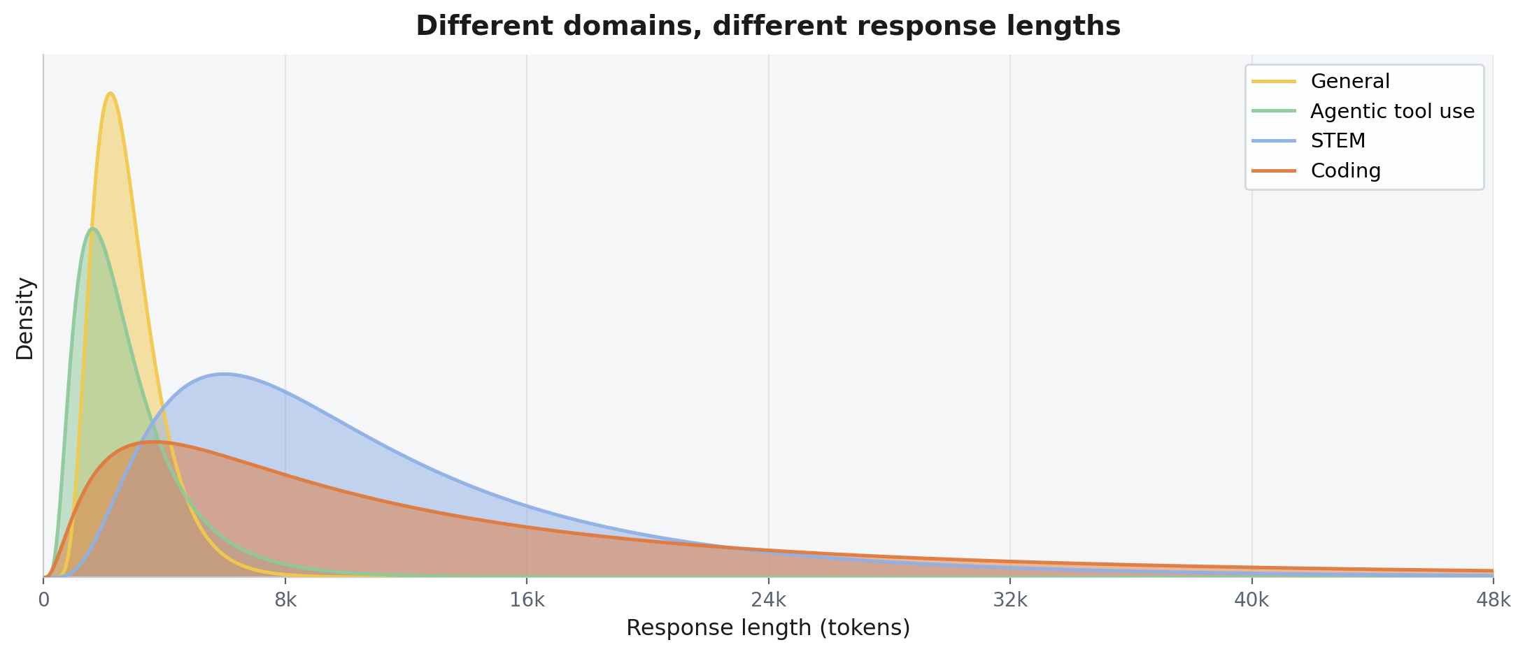 Four overlapping response-length density curves for General, Agentic, STEM, and Coding domains, showing general and agentic answers are short while coding trails out to 48k tokens.