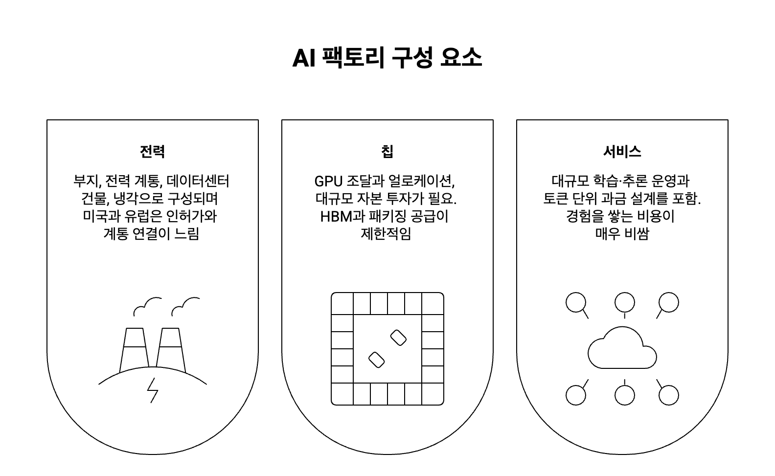 AI 팩토리의 3가지 구성요소