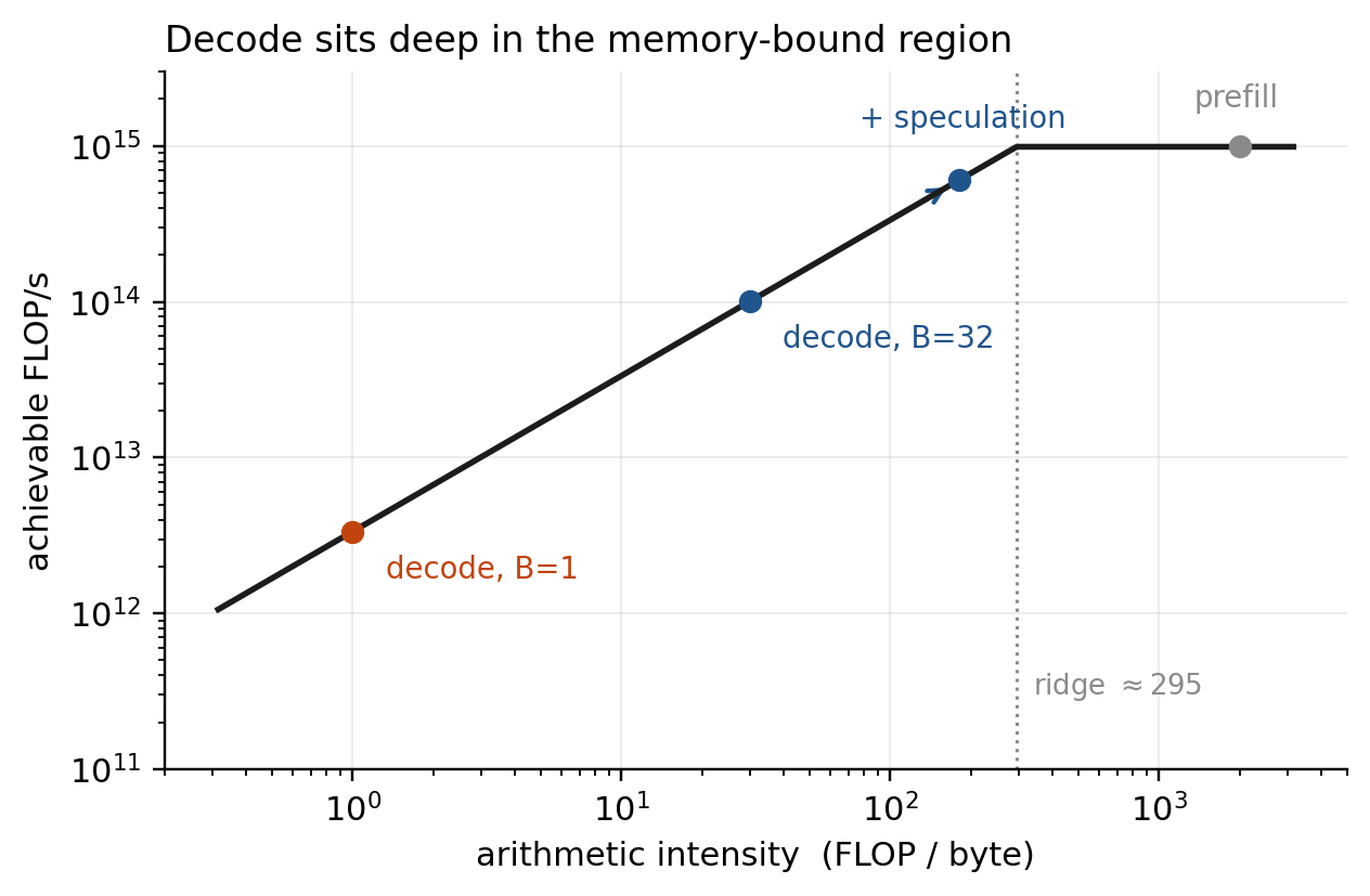 Roofline: where decode, speculation and prefill sit relative to the memory and compute roofs