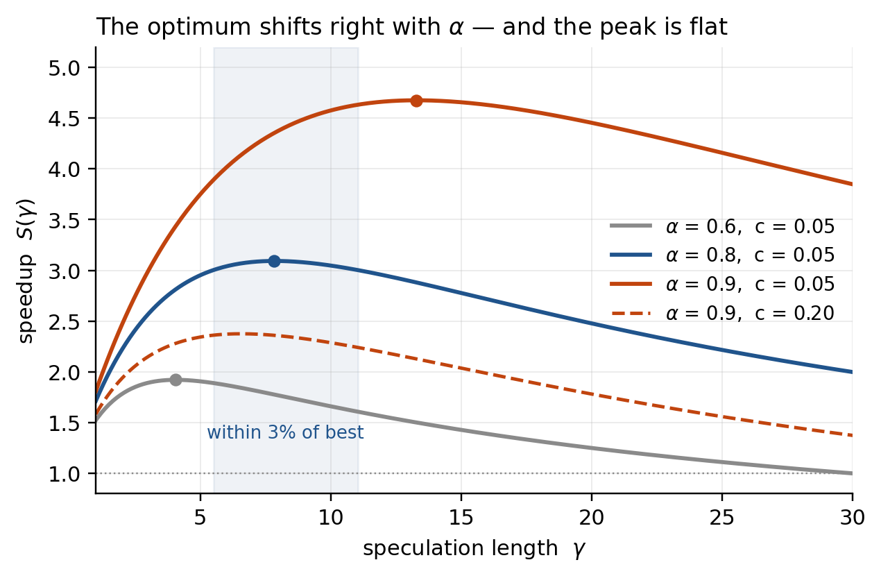 Speedup against speculation length for several acceptance rates