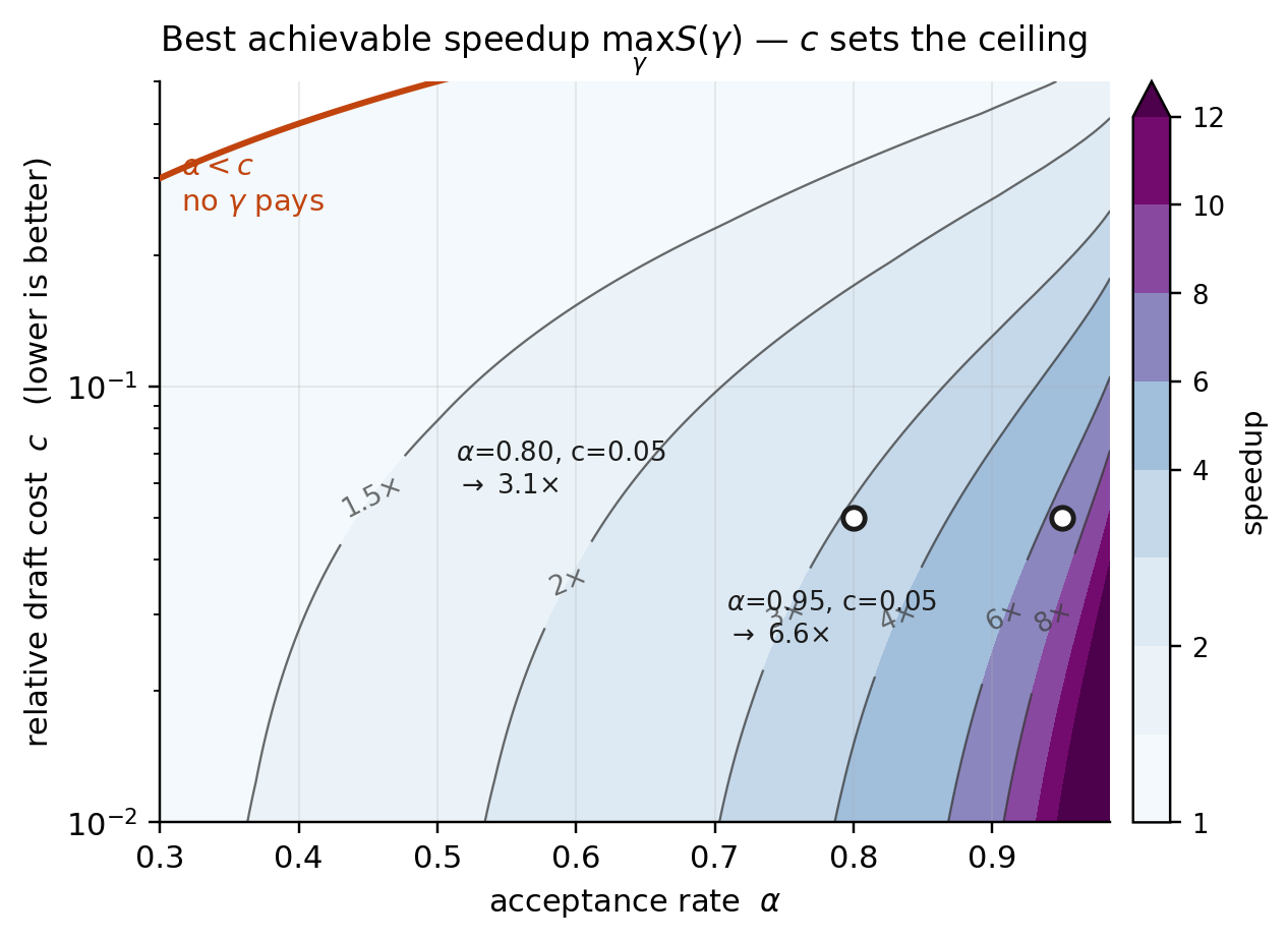 Best achievable speedup over the acceptance-rate / draft-cost plane, with iso-speedup contours
