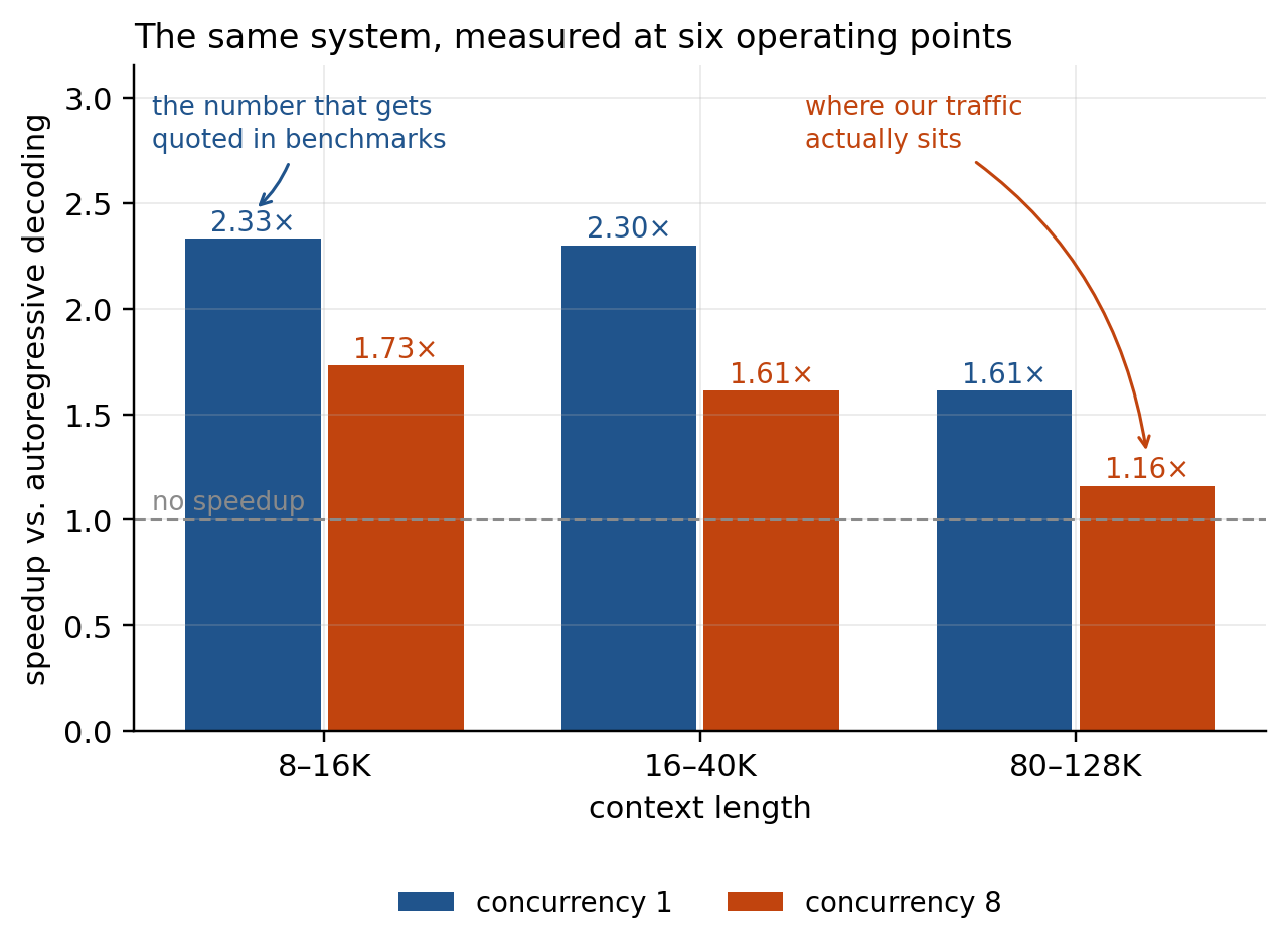 Speedup at six operating points, falling along both the context and concurrency axes