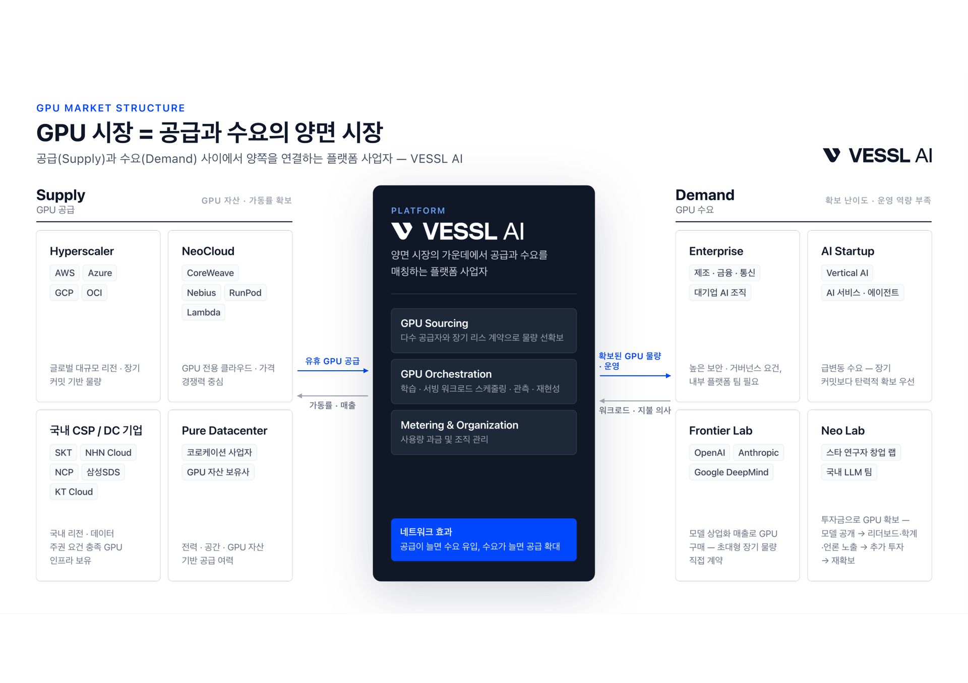 GPU 공급과 수요를 연결하는 양면 시장 구조