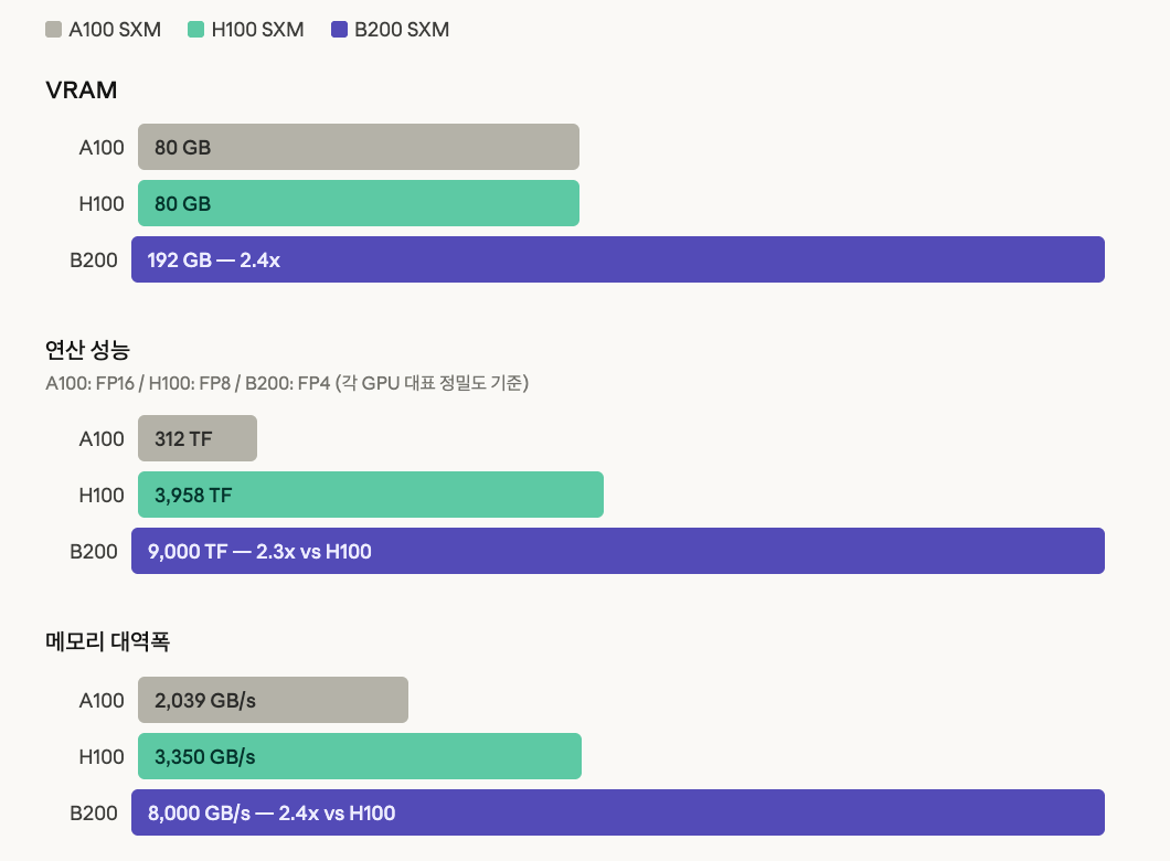B200 GPU 스펙 비교표