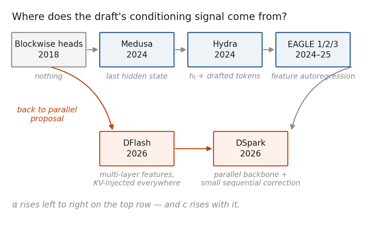 Drafter architectures ordered by what the drafter is allowed to condition on