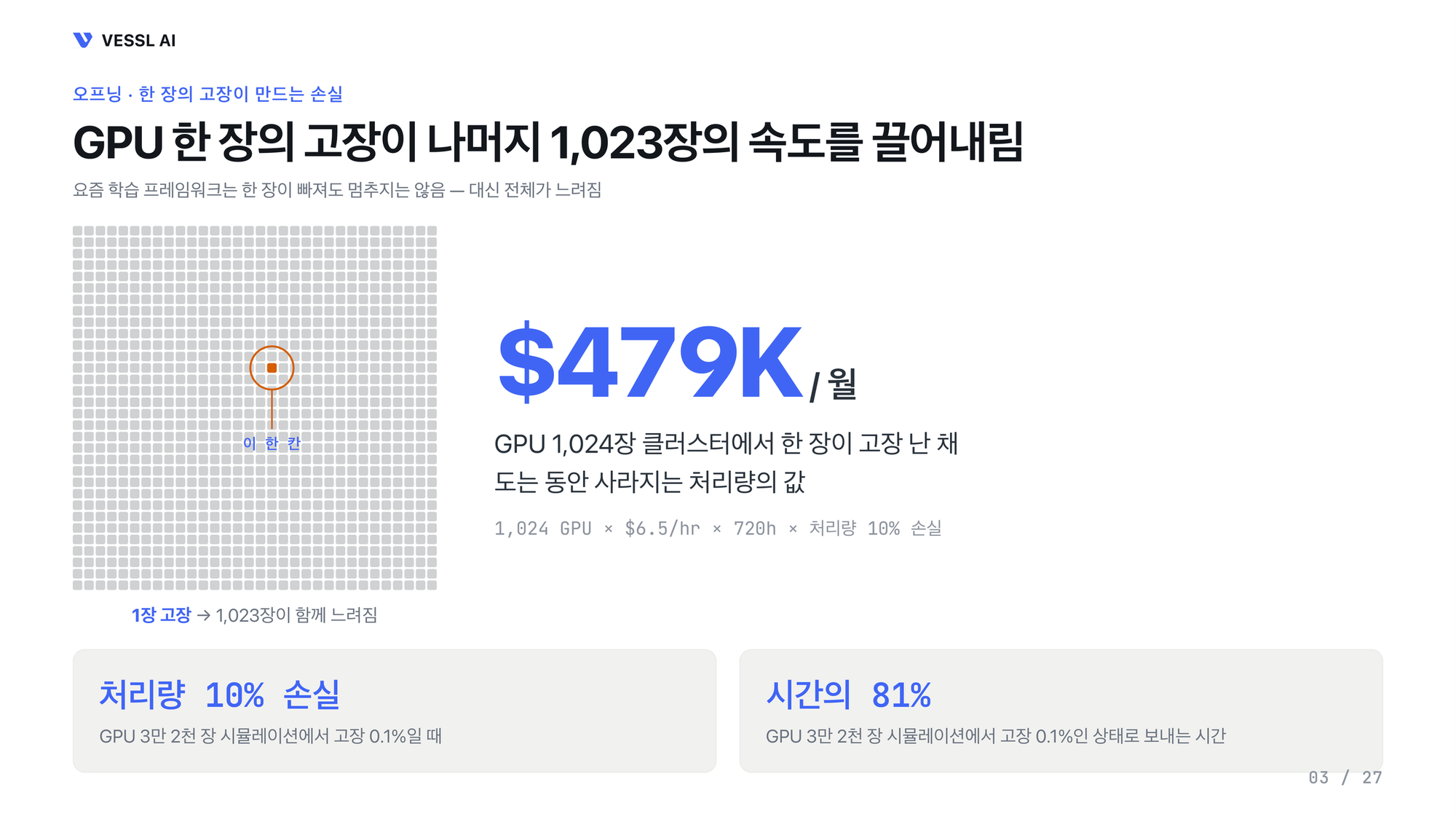 GPU 1,024장 클러스터에서 한 장이 고장 난 채로 도는 동안 사라지는 처리량의 값