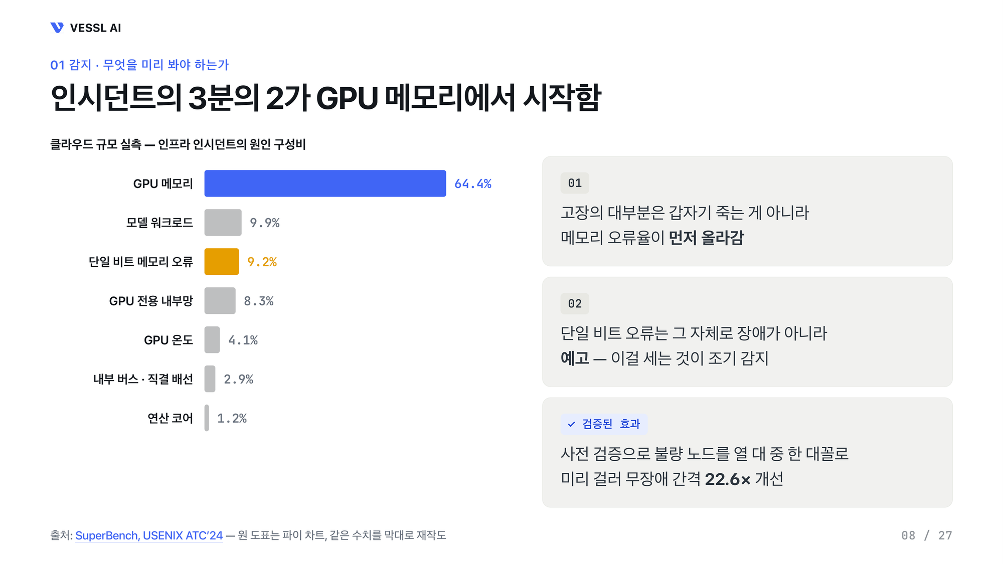 인프라 인시던트의 원인 구성비 — GPU 메모리 64.4%