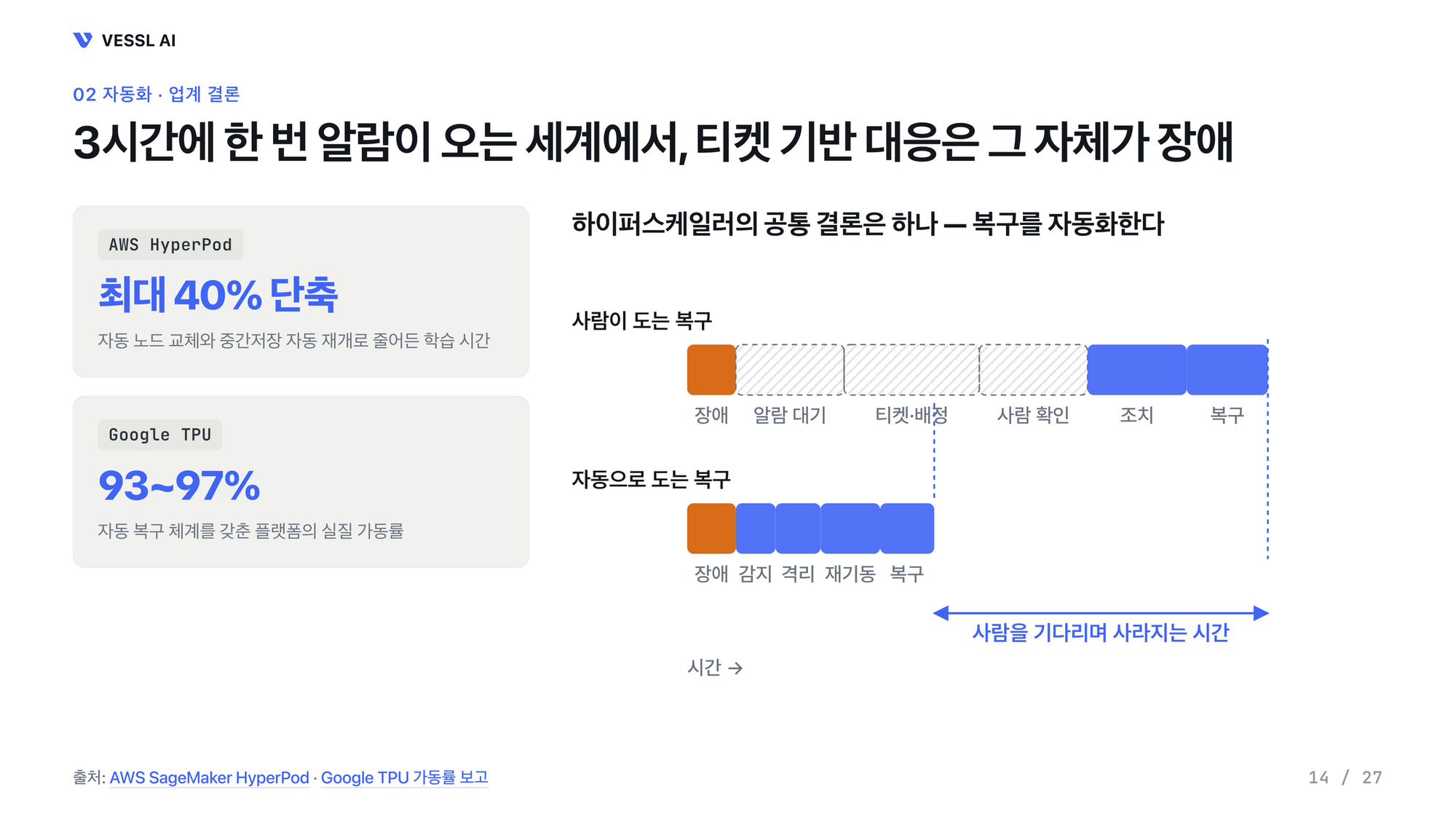 사람이 도는 복구와 자동으로 도는 복구의 시간 차이