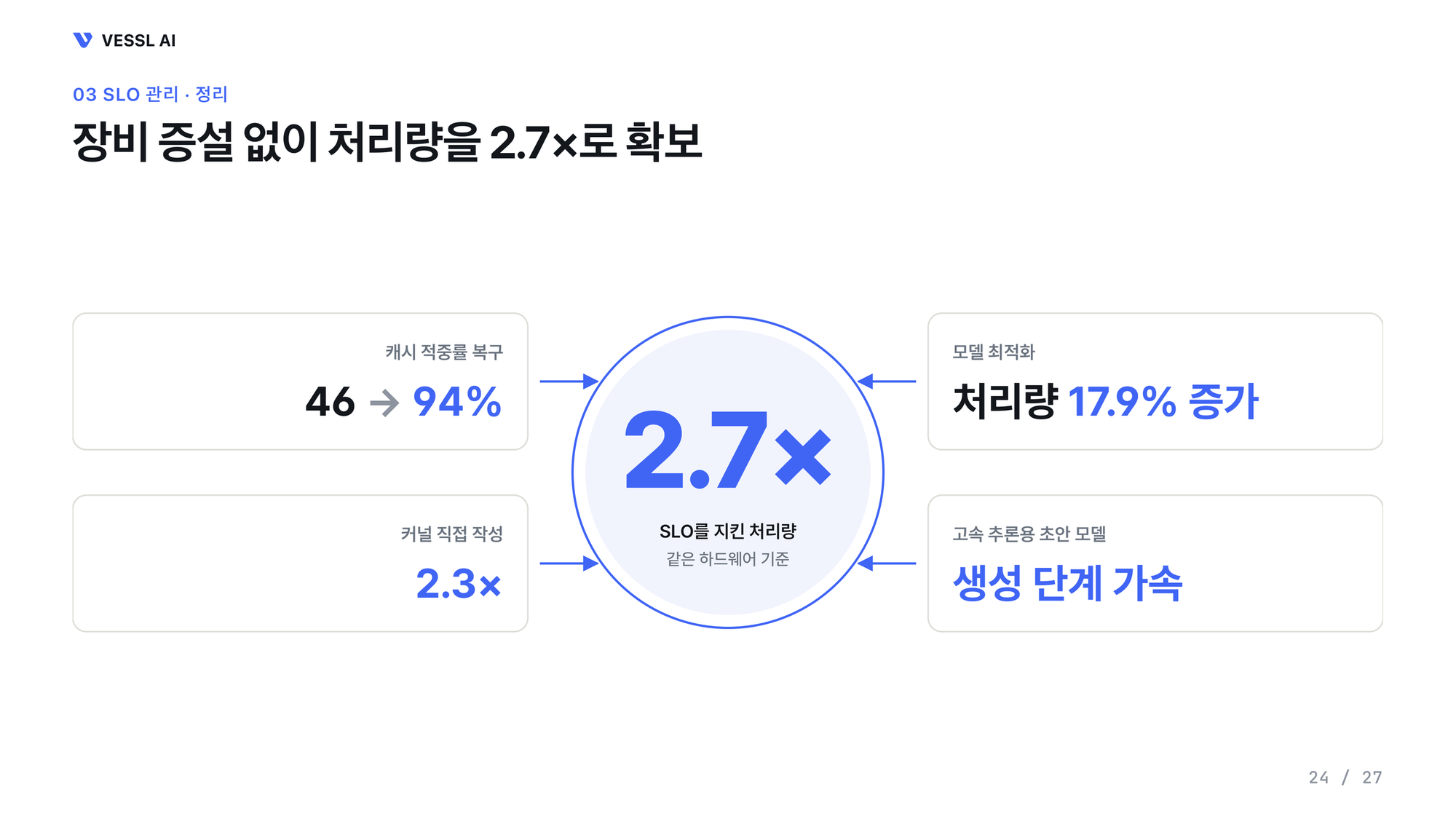 장비 증설 없이 처리량을 2.7배로 확보