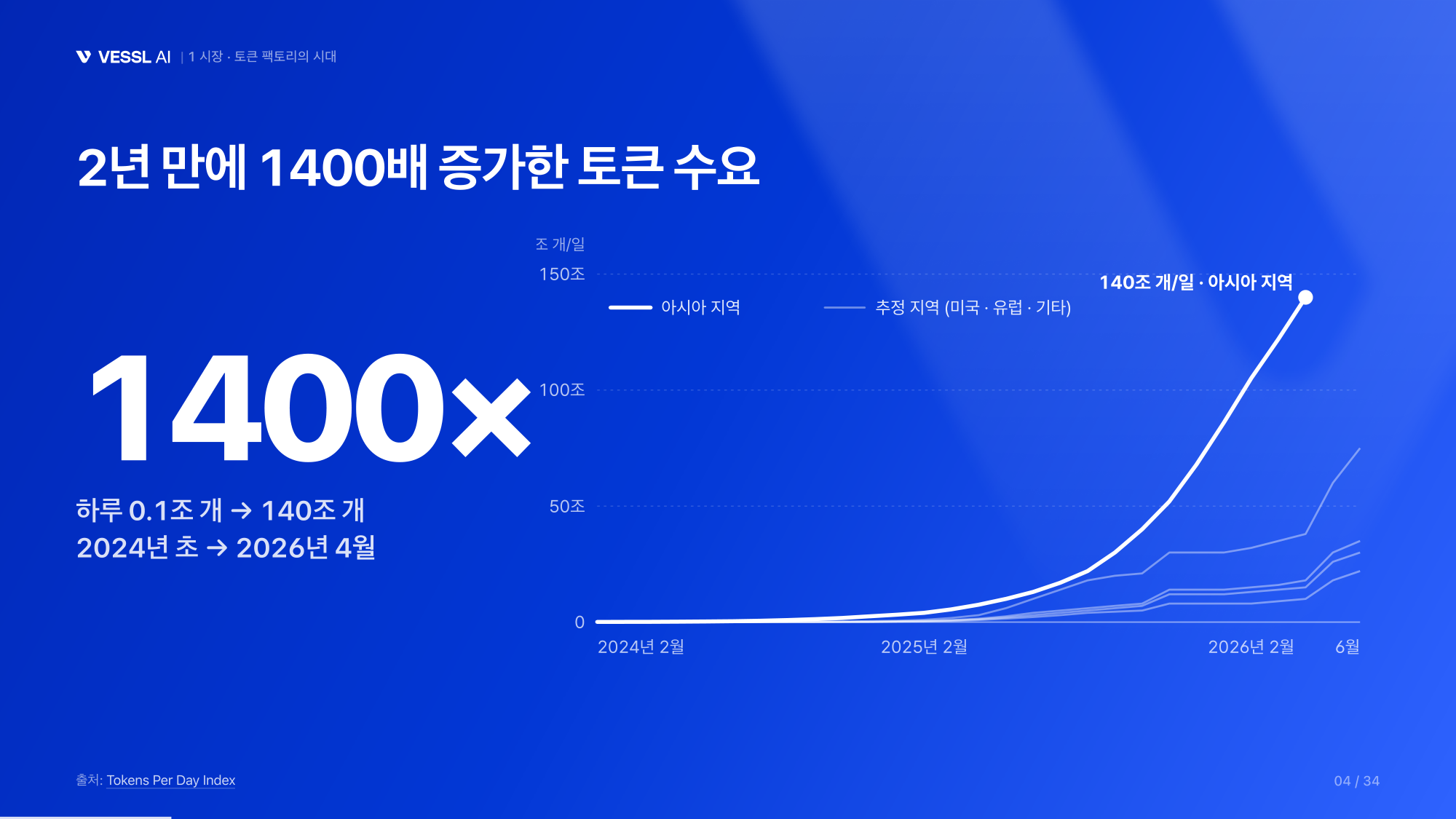 2년 만에 1400배 증가한 토큰 수요 — 하루 0.1조 개에서 140조 개로