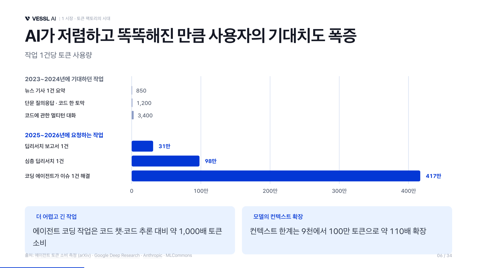 작업 1건당 토큰 사용량 — 뉴스 요약 850 토큰에서 코딩 에이전트 417만 토큰까지