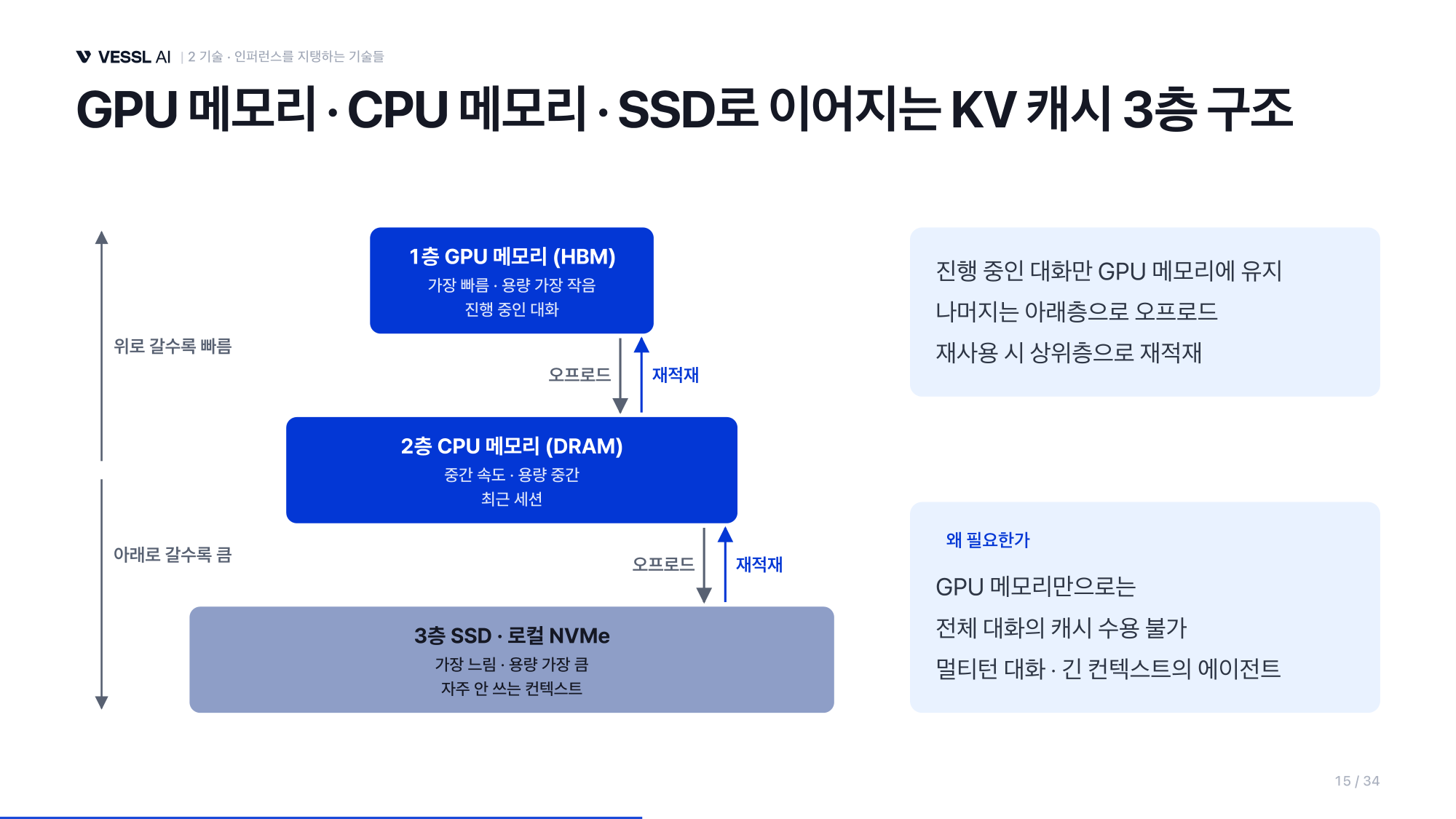 GPU 메모리, CPU 메모리, SSD로 이어지는 KV 캐시 3층 구조