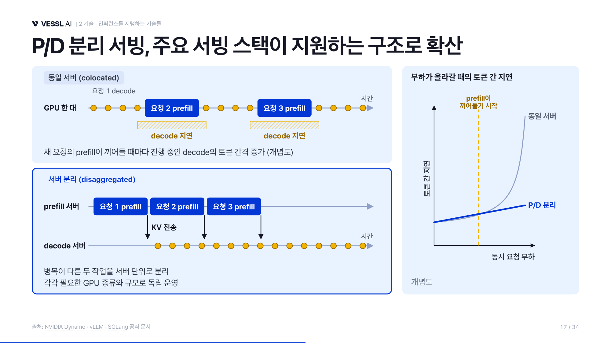 prefill과 decode를 같은 서버에서 처리할 때와 분리했을 때의 토큰 간 지연 비교