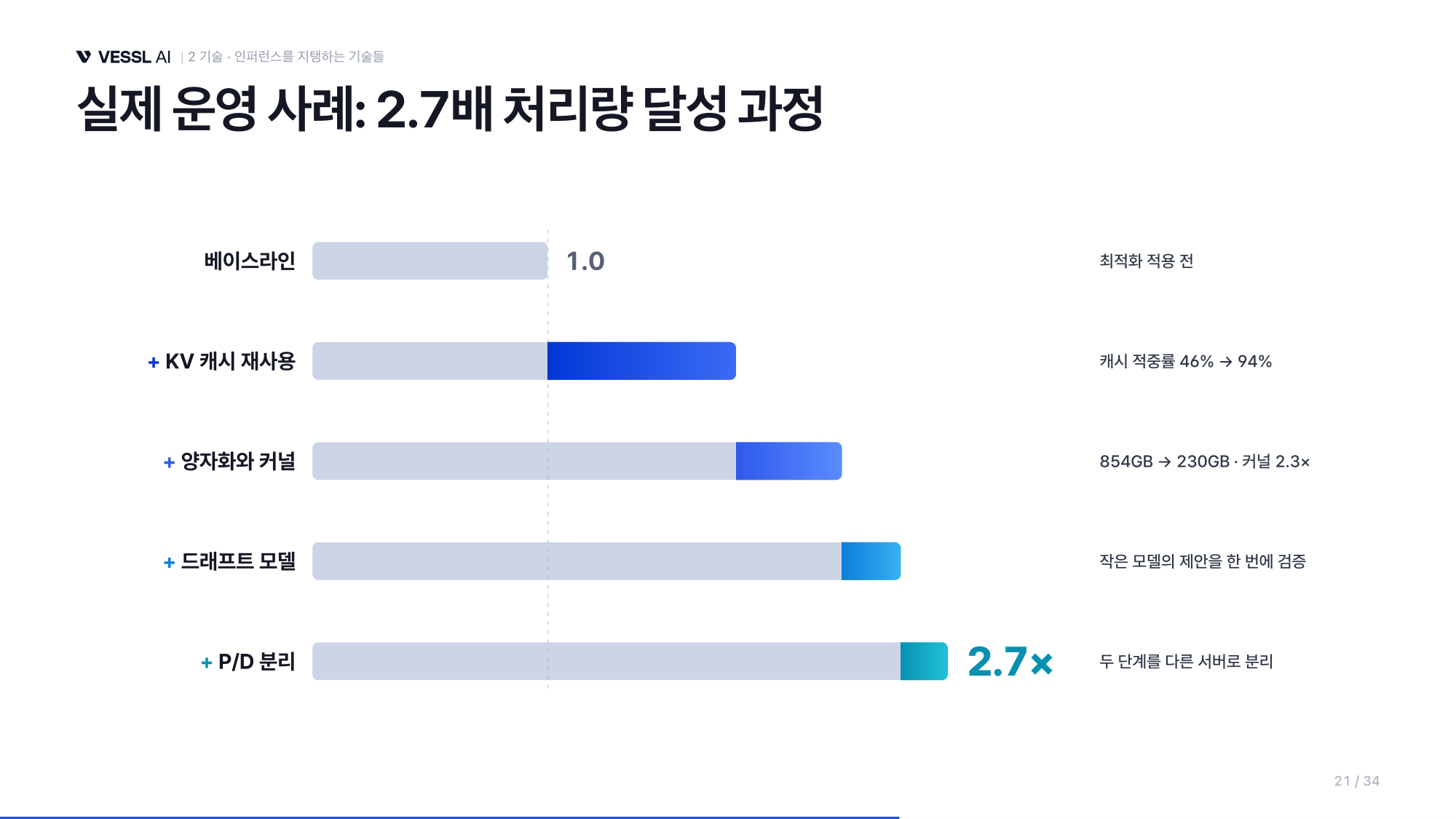 Hopper GPU 기준 처리량 2.7배 달성 과정 — KV 캐시, 양자화와 커널, 드래프트 모델, P/D 분리