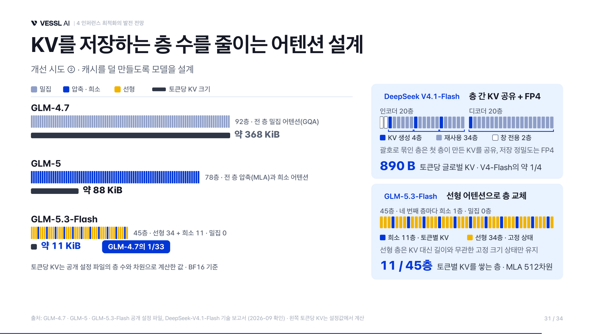 KV를 저장하는 층 수를 줄이는 어텐션 설계 — GLM-4.7에서 GLM-5.3-Flash까지 토큰당 KV 크기 1/33