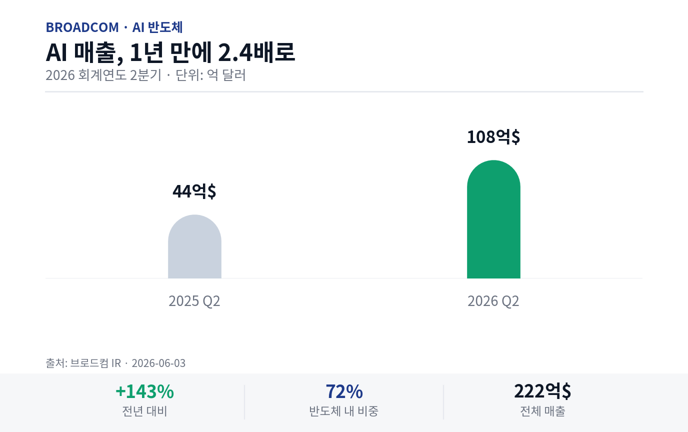 브로드컴 AI 반도체 매출 1년 만에 2.4배