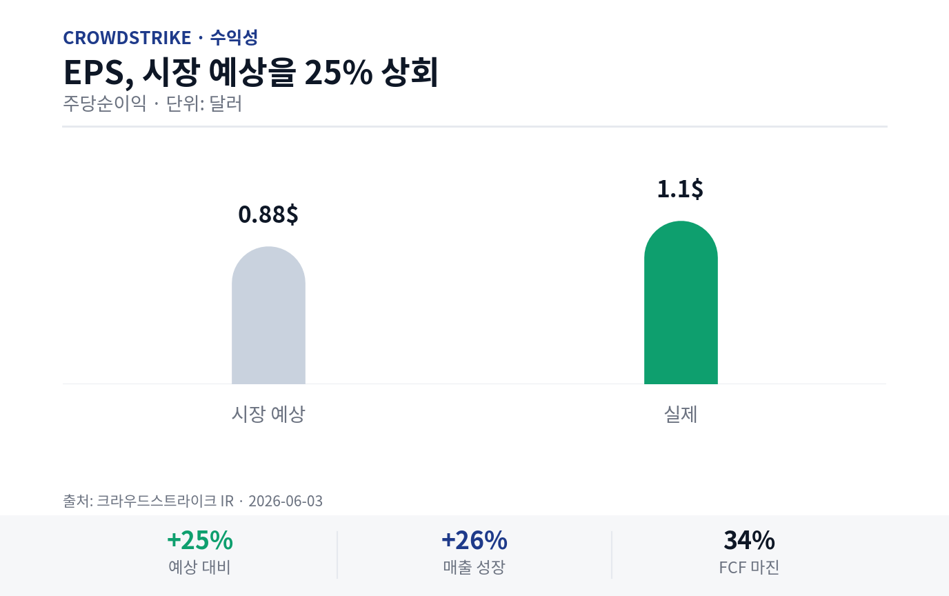 크라우드스트라이크 EPS 시장 예상 25% 상회