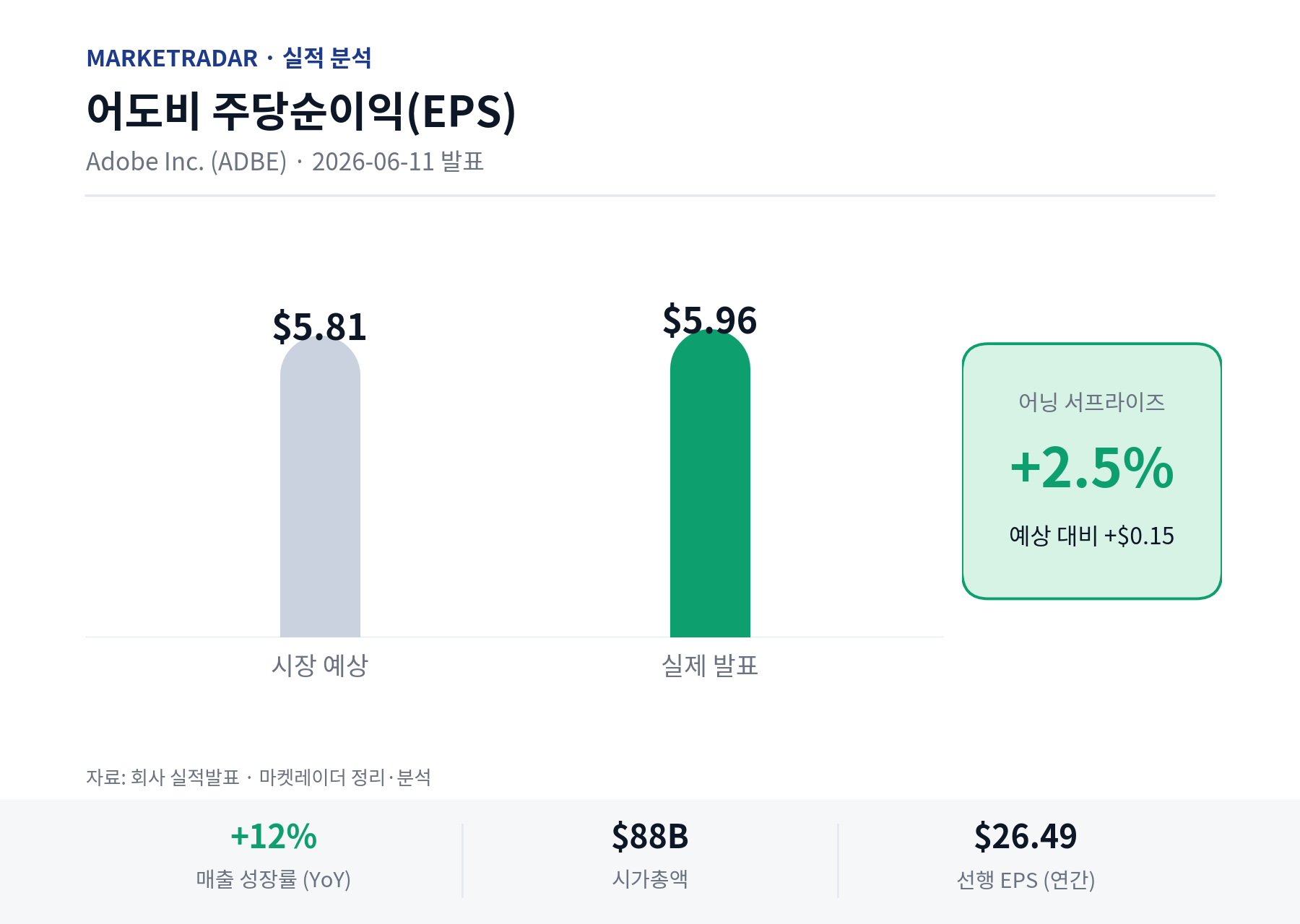 어도비 EPS 예상 vs 실제