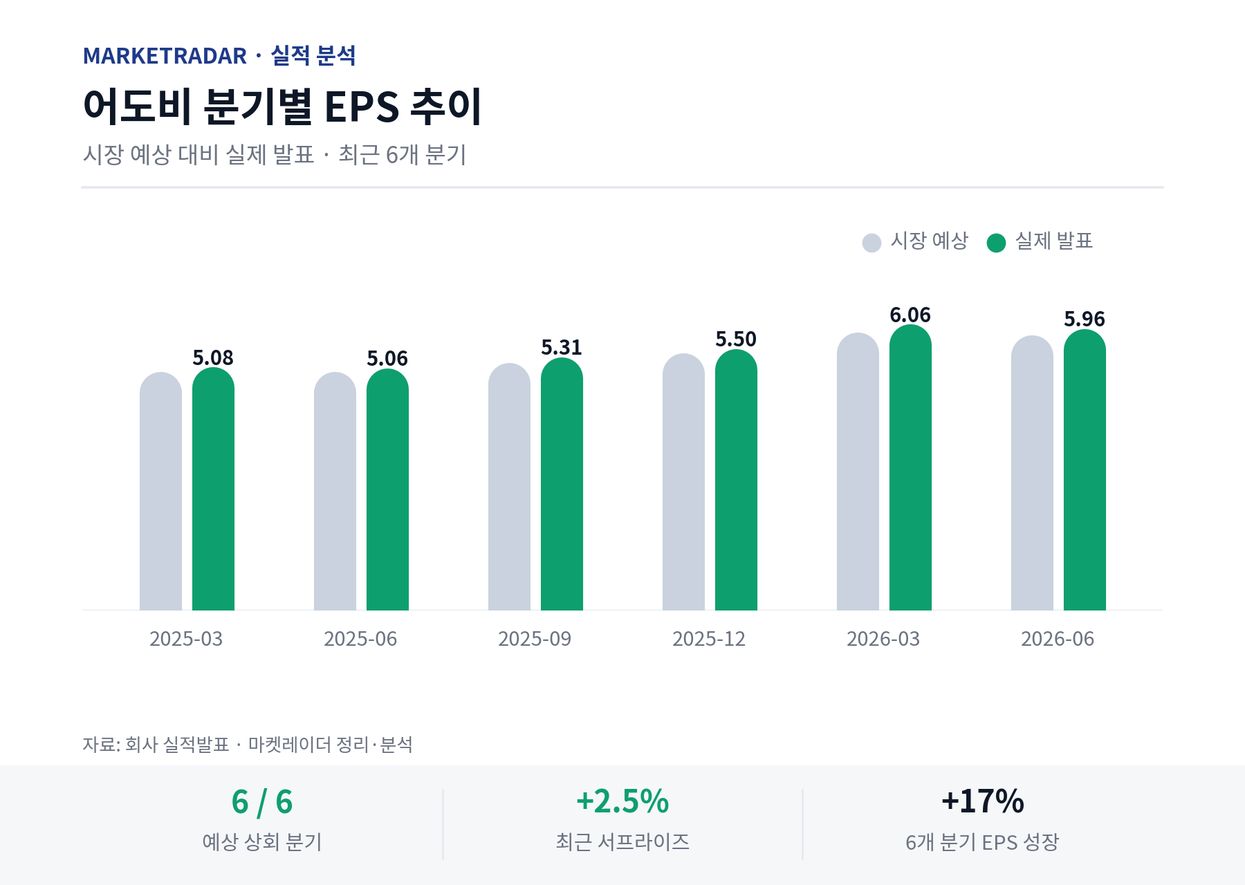 어도비 분기별 EPS 추이