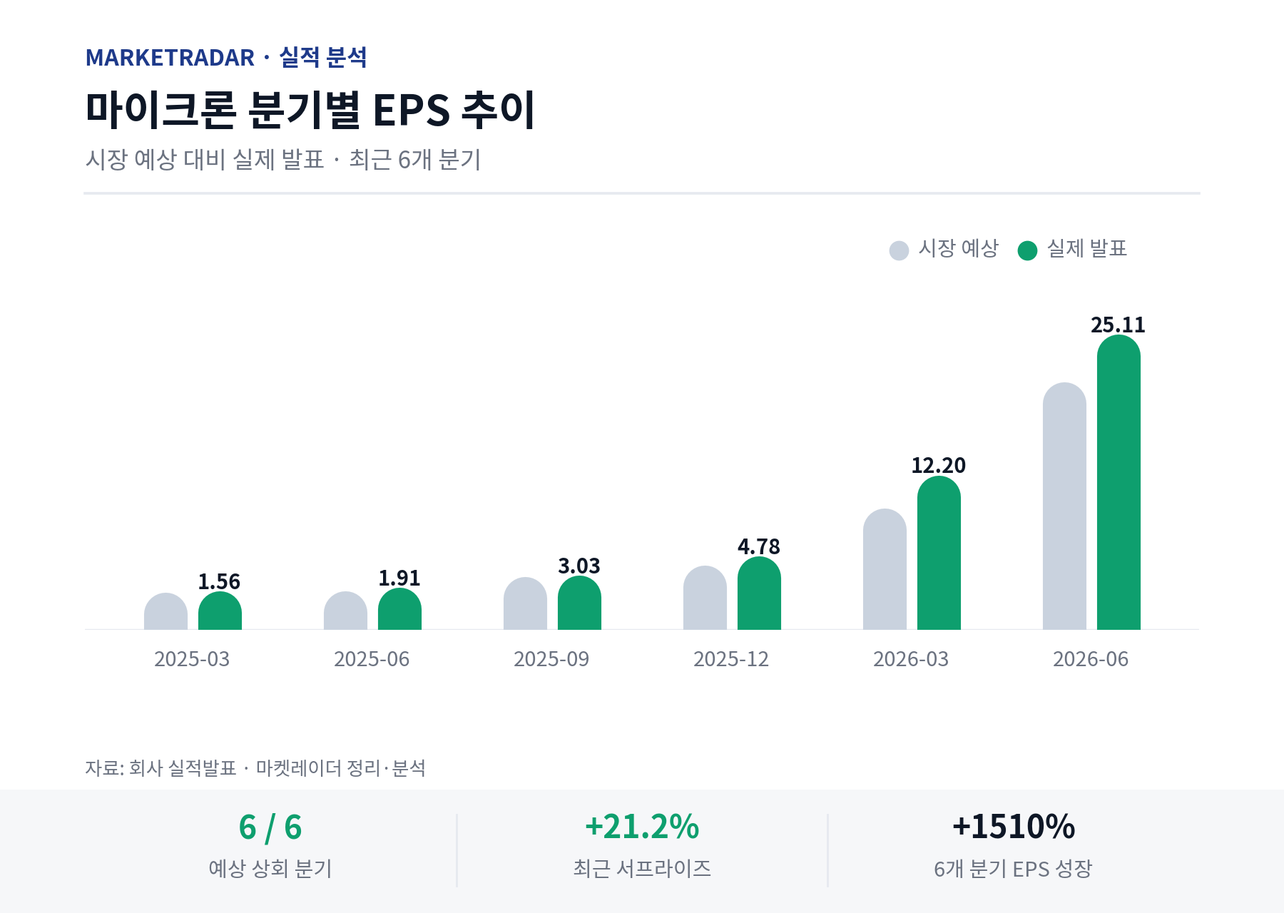 마이크론 분기별 EPS 추이