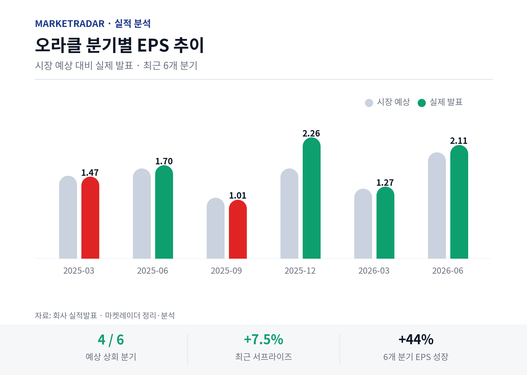 오라클 분기별 EPS 추이