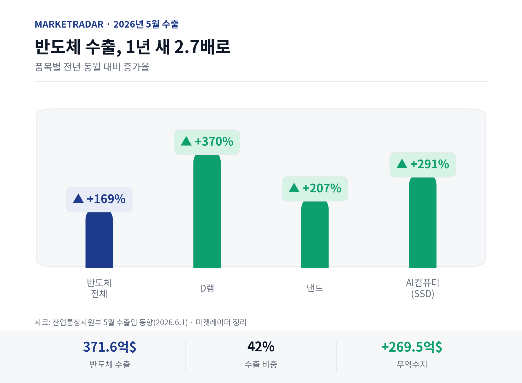 2026년 5월 반도체 관련 품목별 수출 증가율