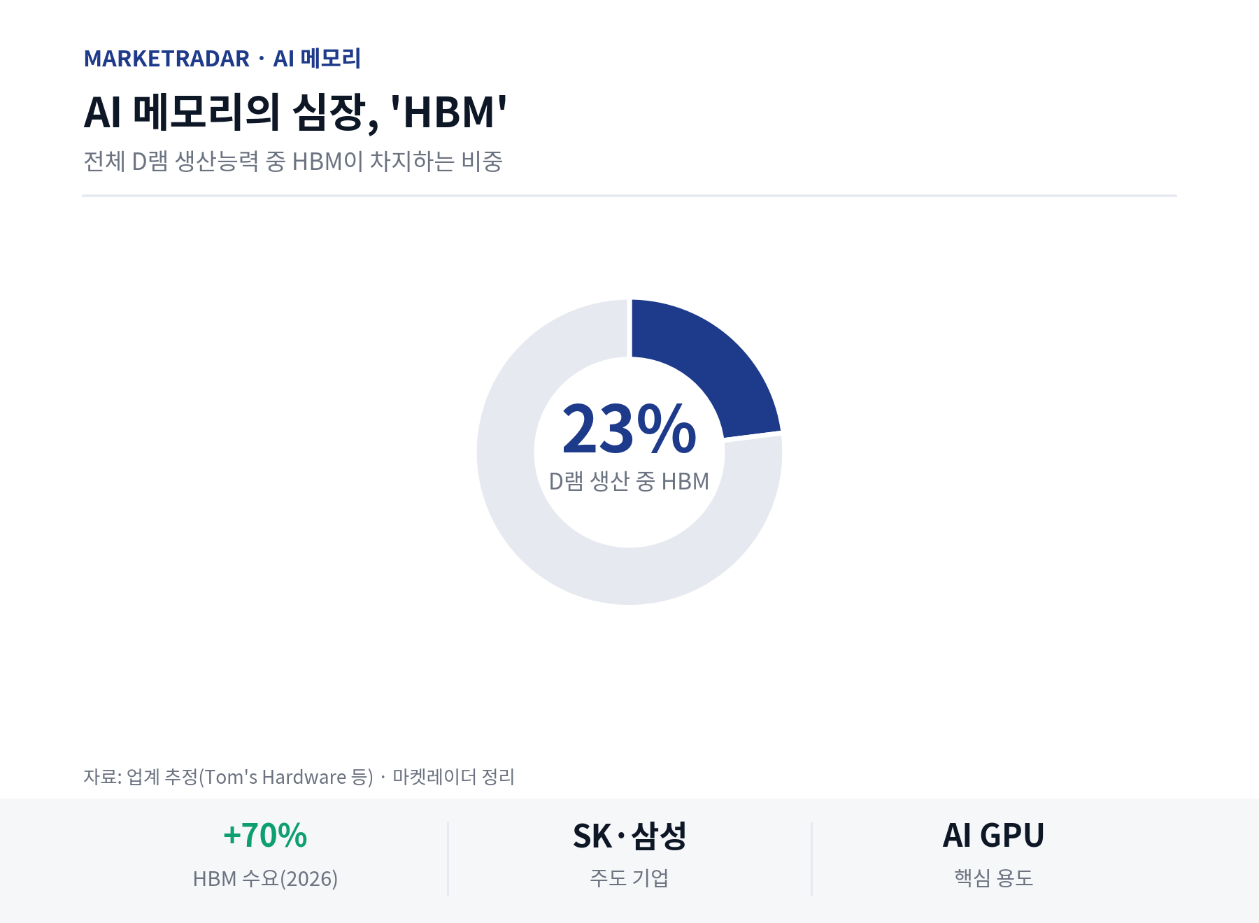 전체 D램 생산능력 중 HBM 비중