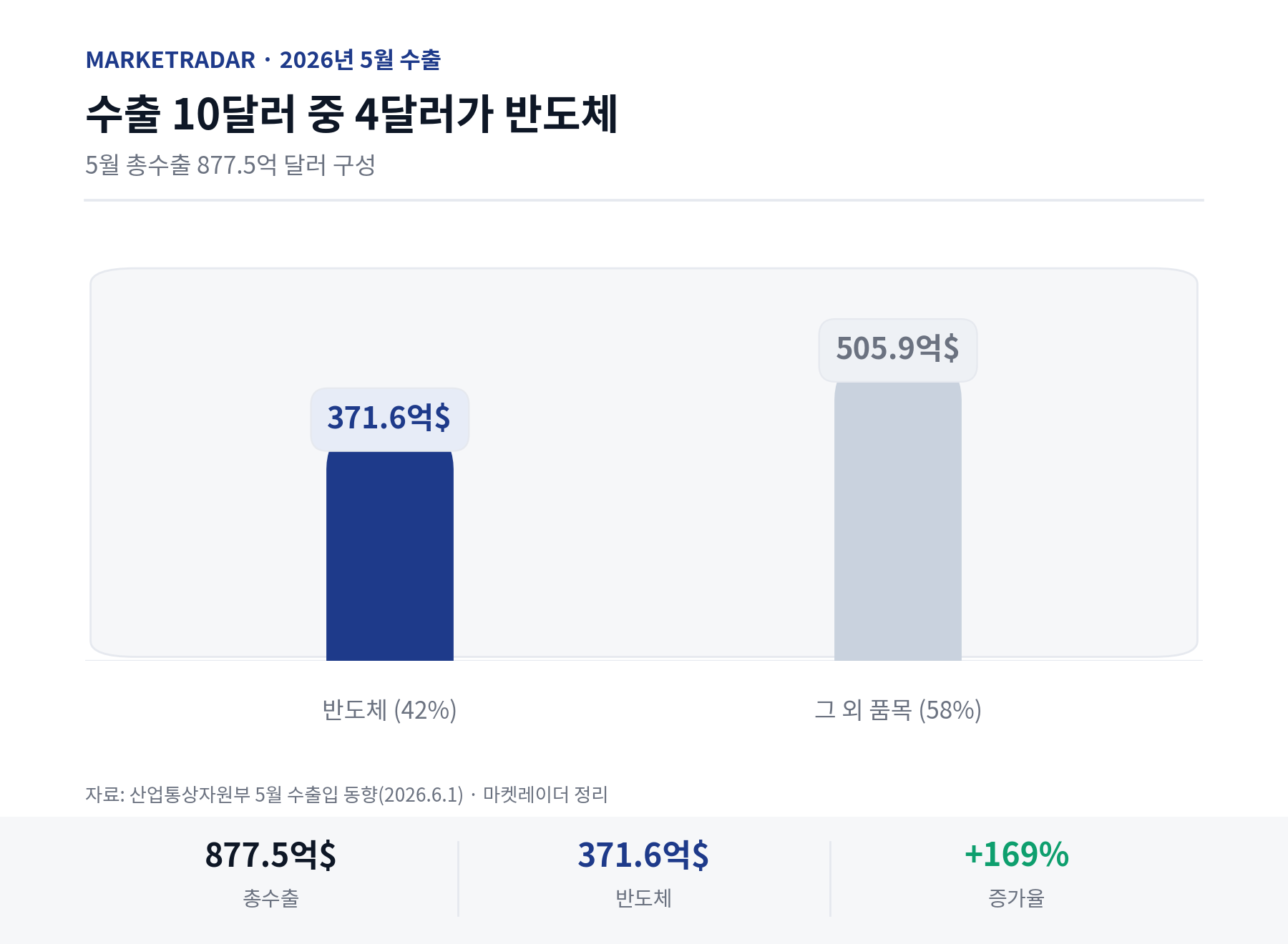 2026년 5월 수출에서 반도체가 차지한 비중