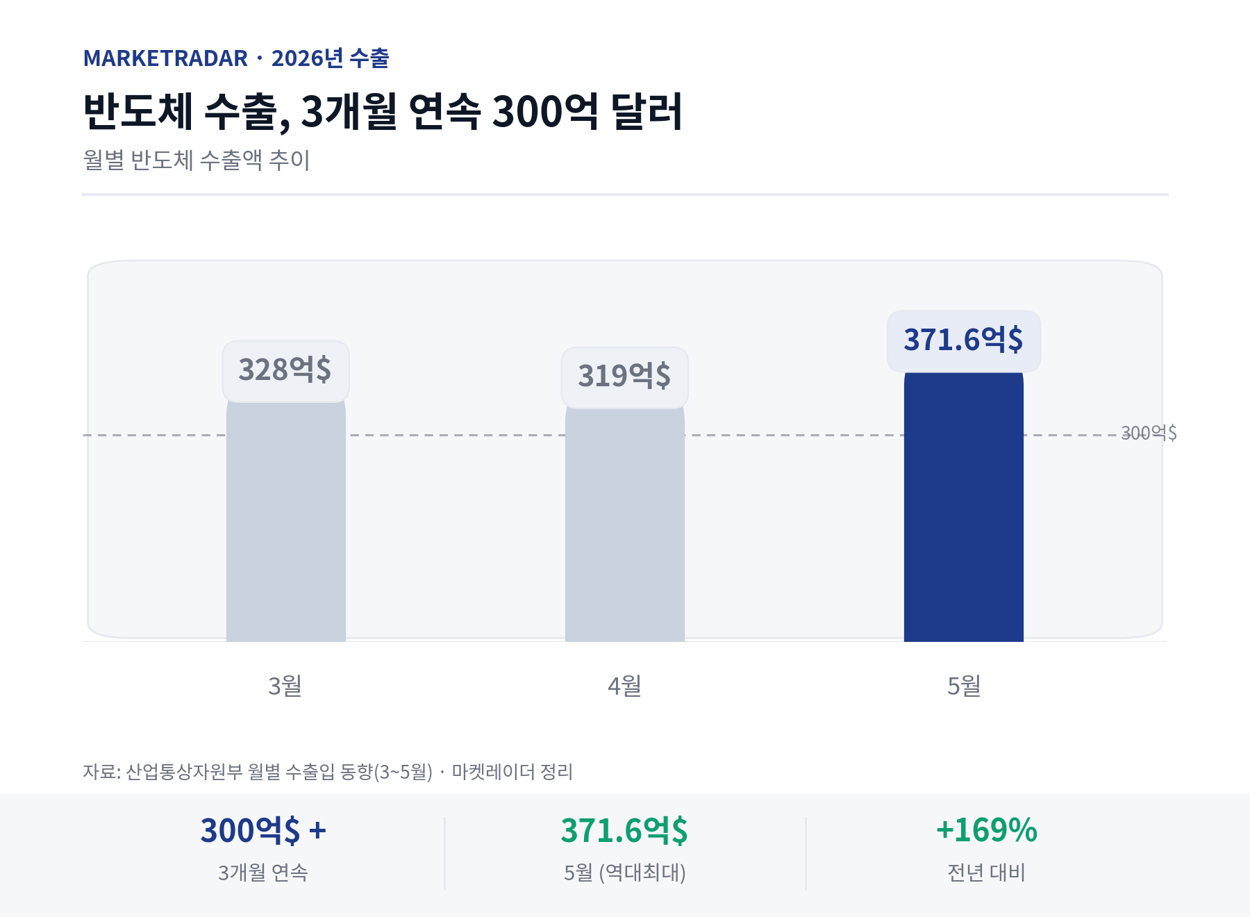 월별 반도체 수출액 추이 — 3개월 연속 300억 달러