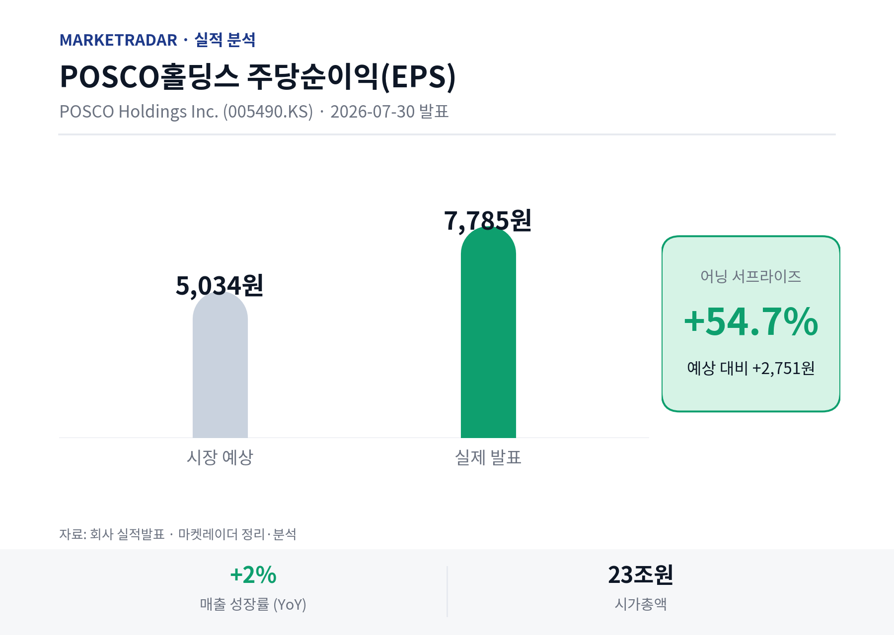 POSCO홀딩스 EPS 예상 vs 실제