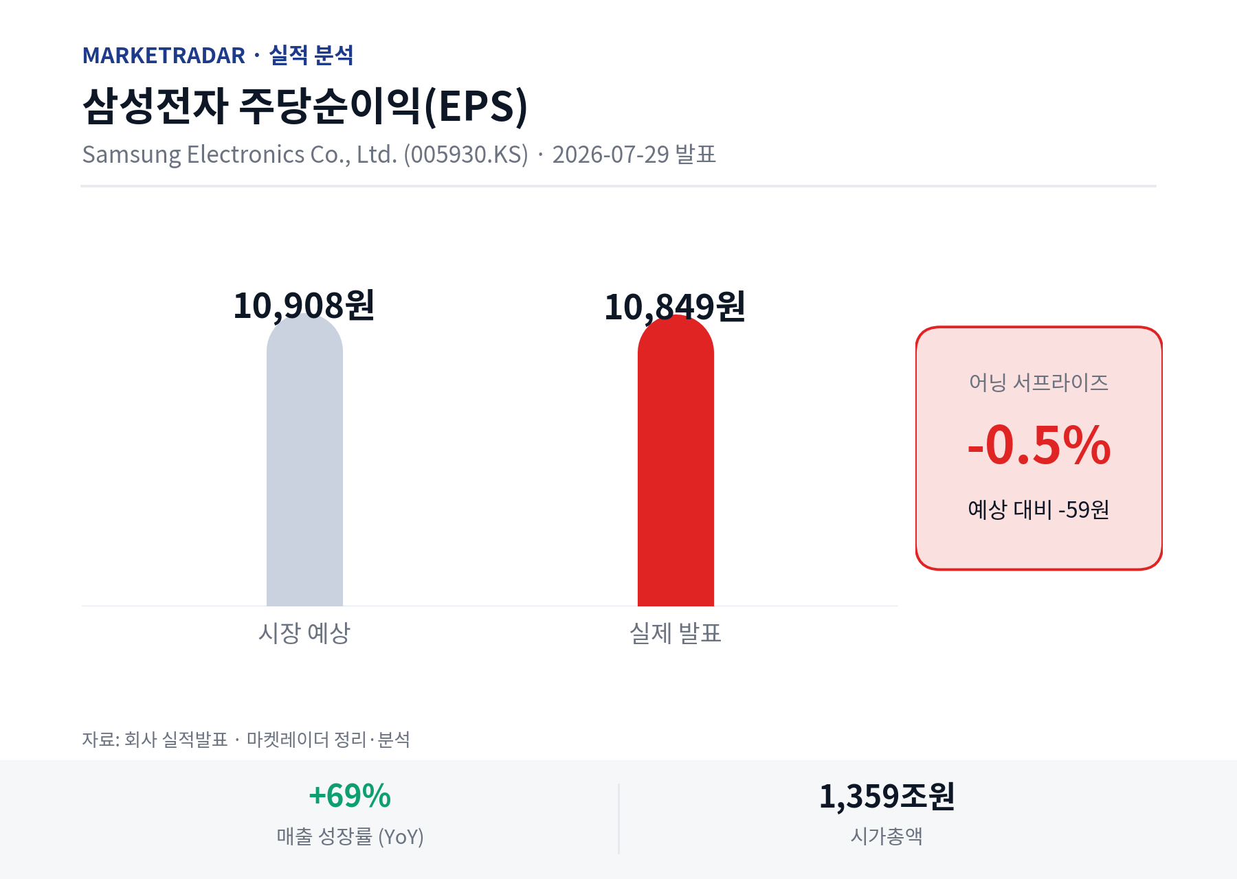 삼성전자 EPS 예상 vs 실제