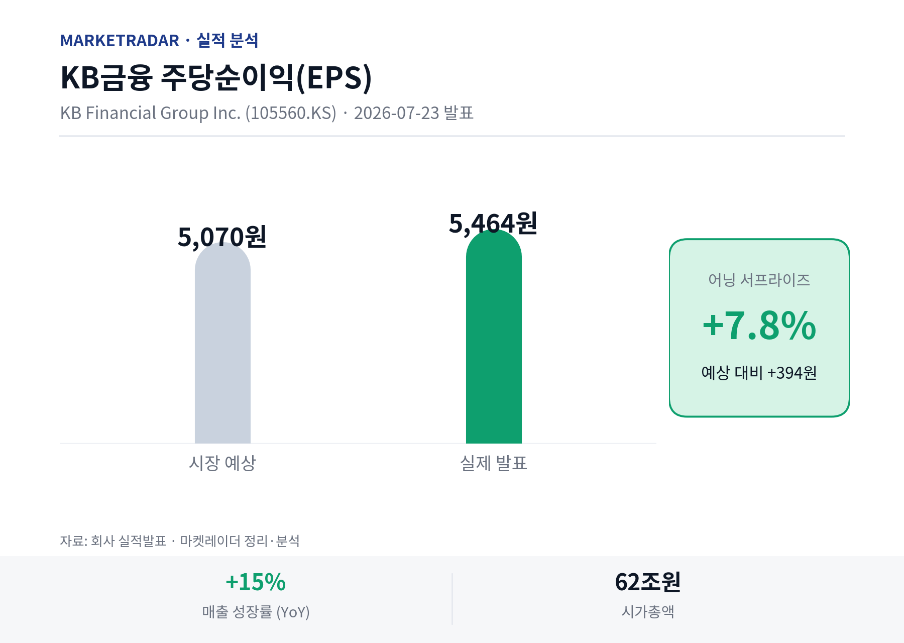 KB금융 EPS 예상 vs 실제