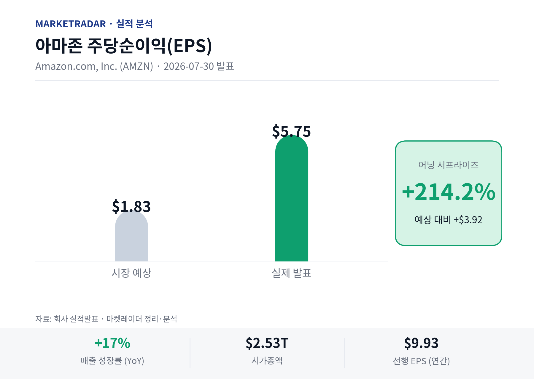 아마존 EPS 예상 vs 실제