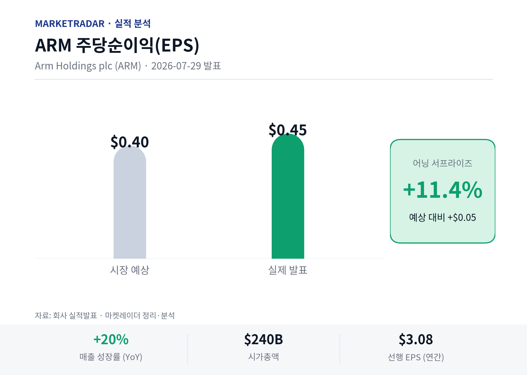 ARM EPS 예상 vs 실제