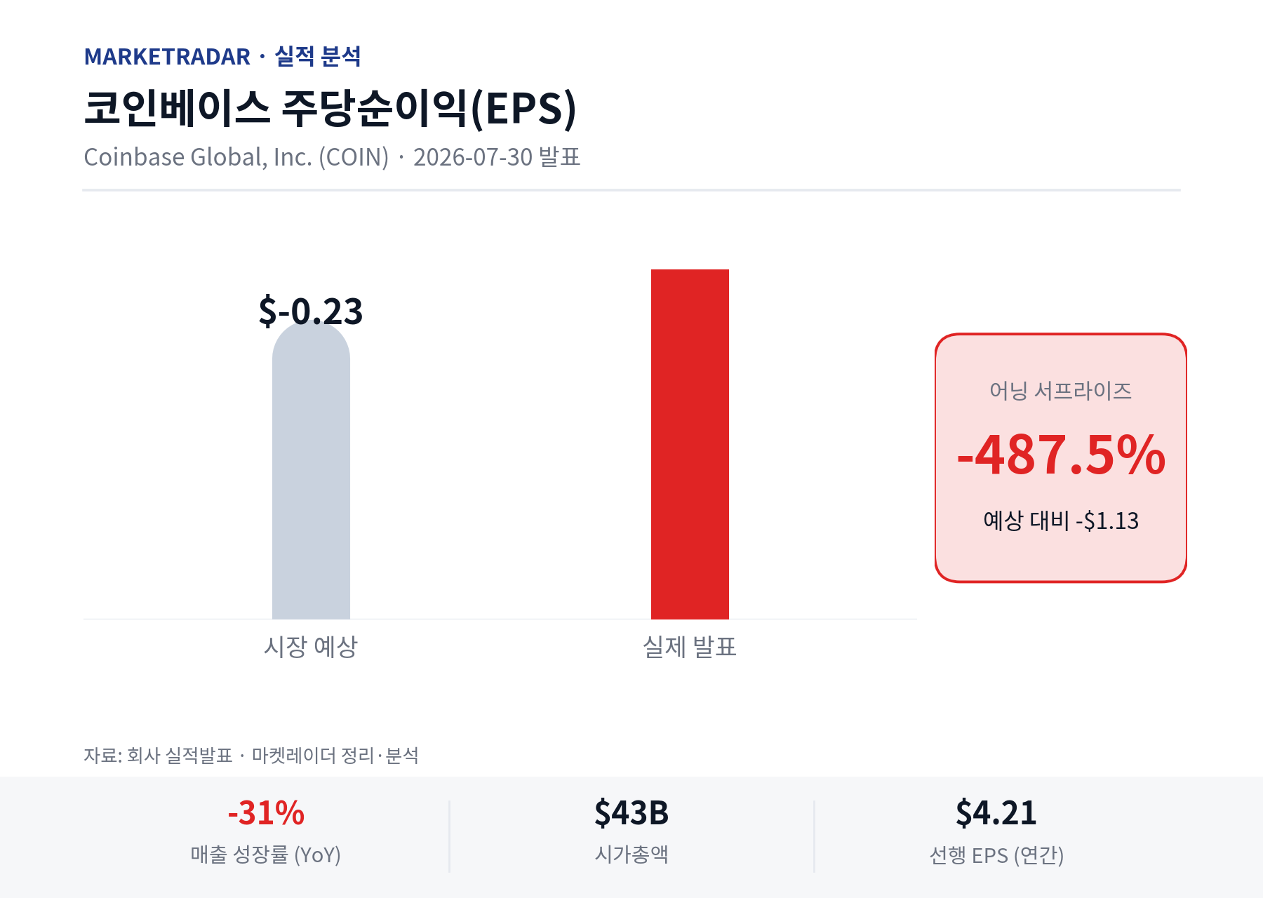 코인베이스 EPS 예상 vs 실제