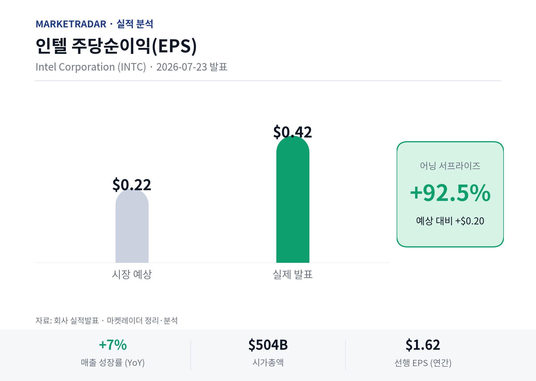인텔 EPS 예상 vs 실제
