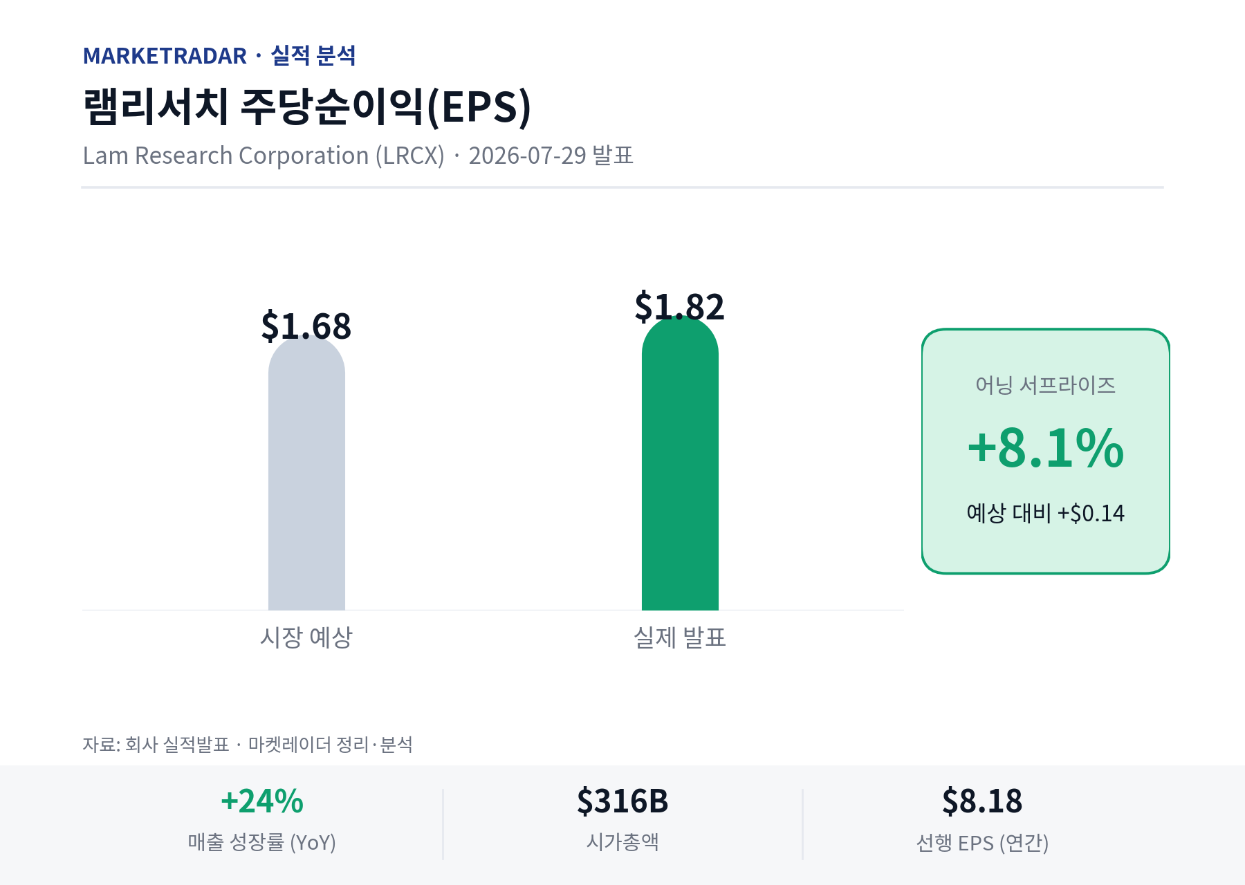 램리서치 EPS 예상 vs 실제