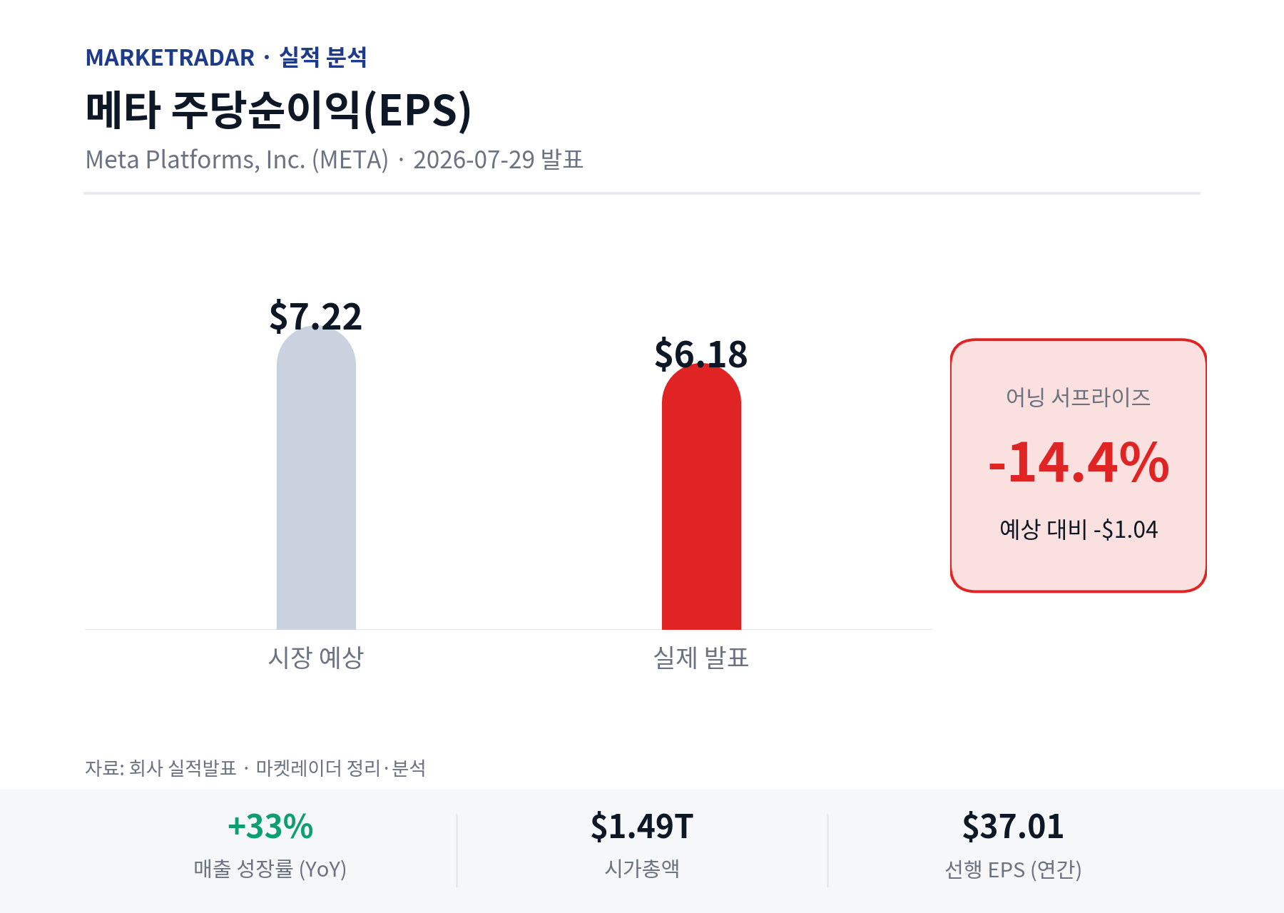 메타 EPS 예상 vs 실제