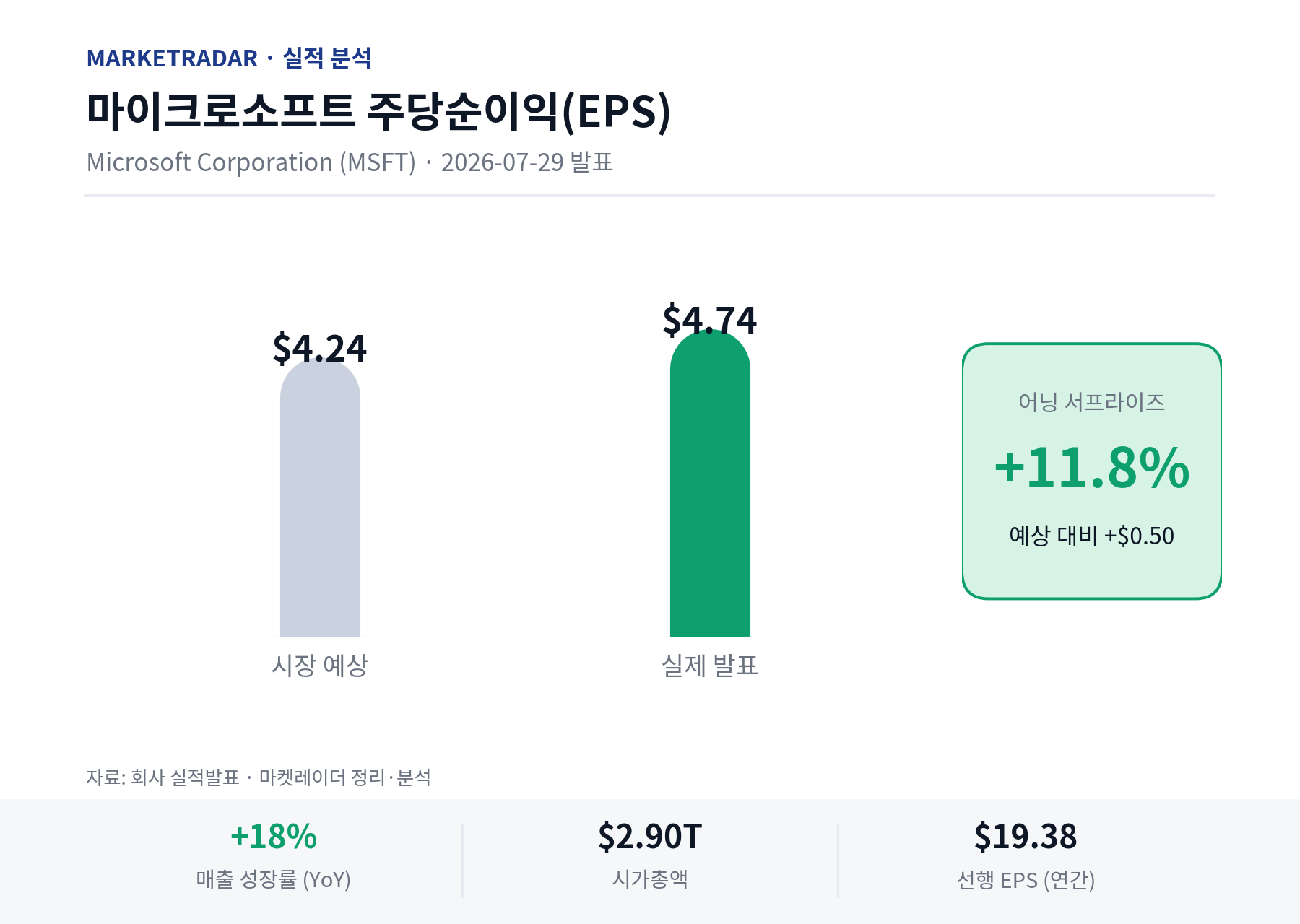 마이크로소프트 EPS 예상 vs 실제
