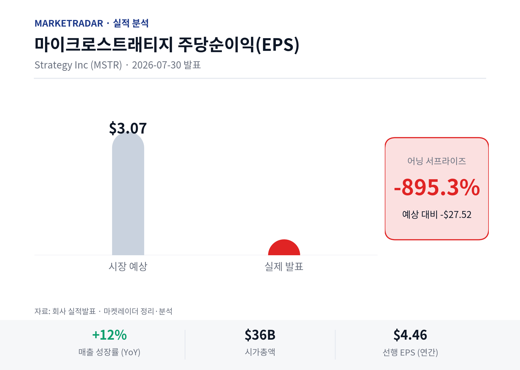 마이크로스트래티지 EPS 예상 vs 실제