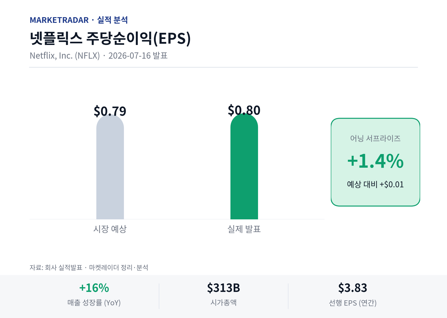 넷플릭스 EPS 예상 vs 실제