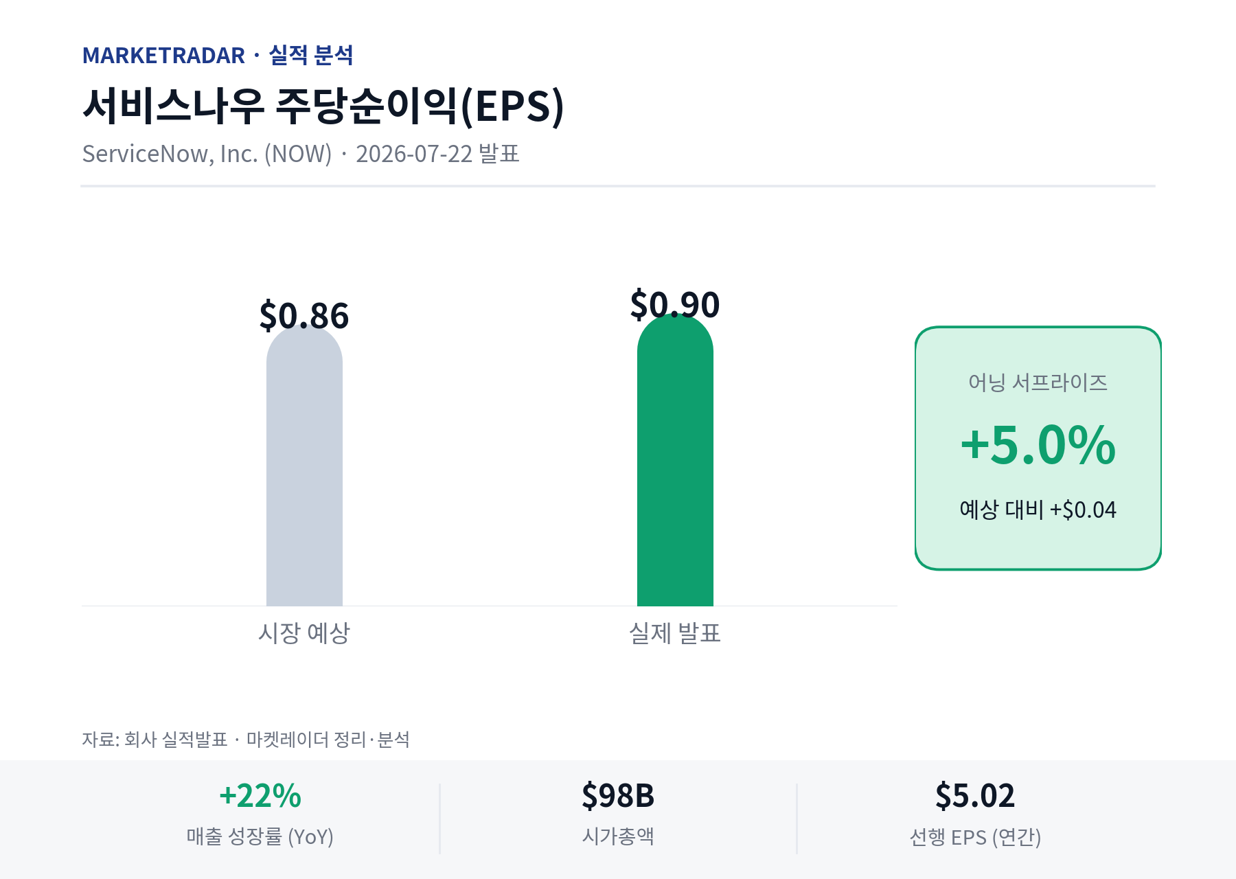 서비스나우 EPS 예상 vs 실제