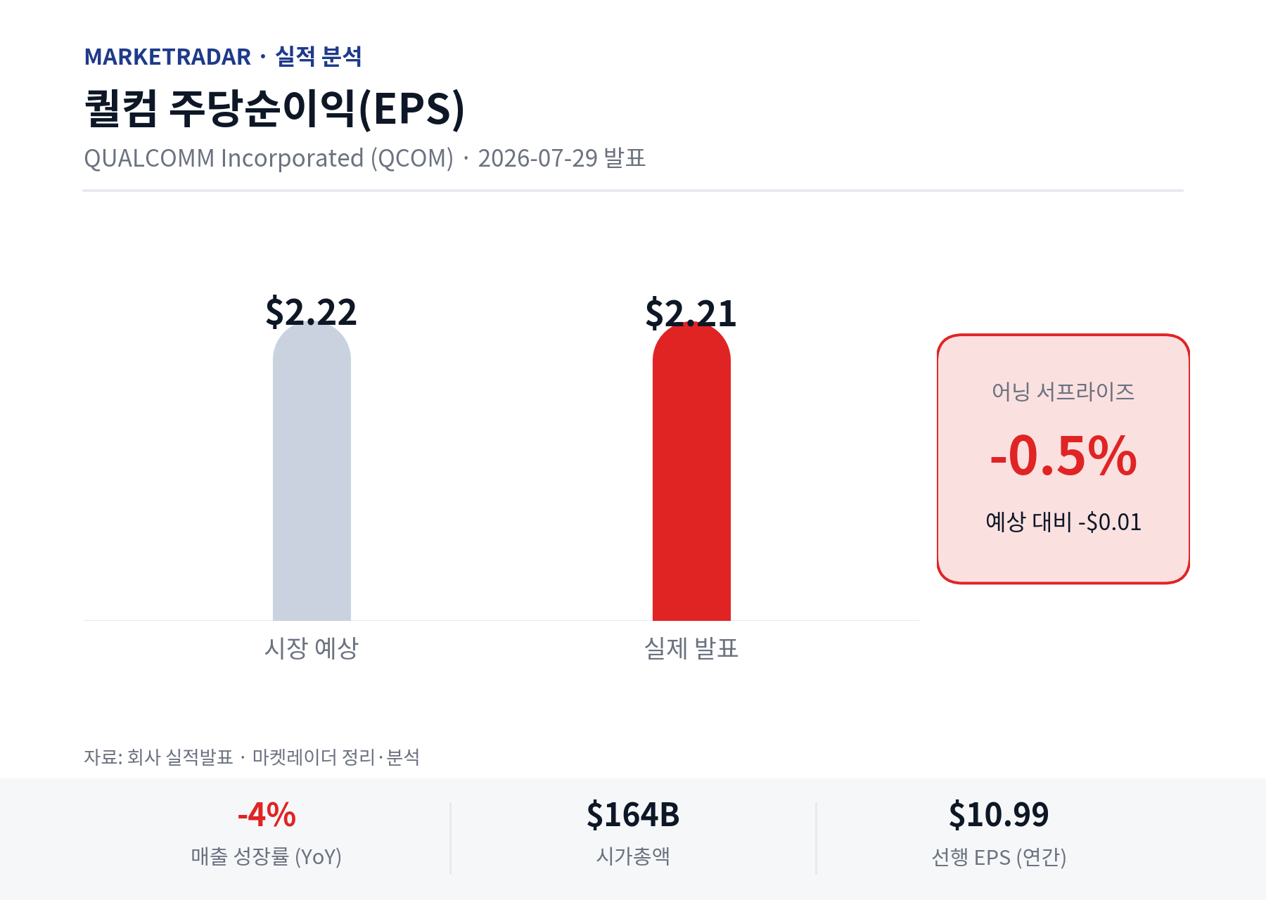 퀄컴 EPS 예상 vs 실제