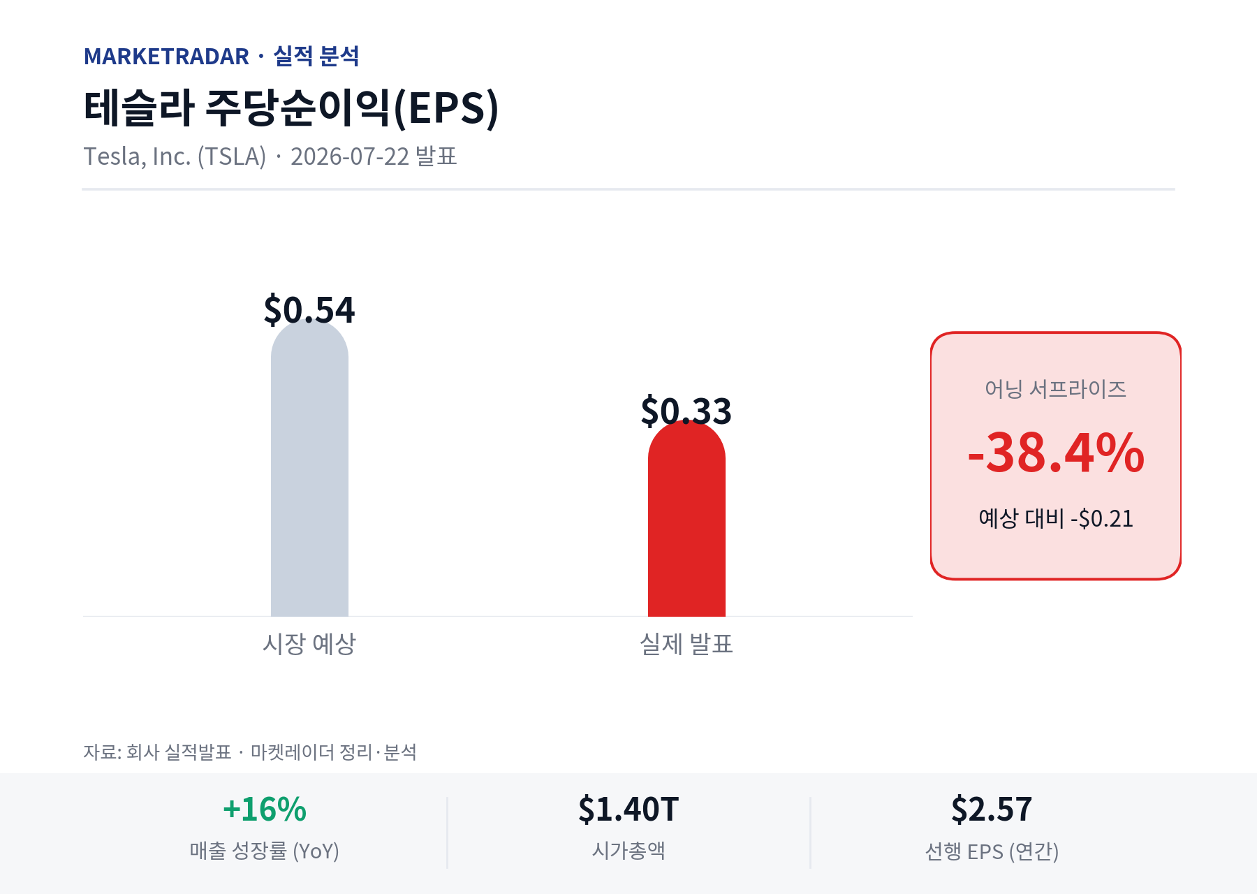 테슬라 EPS 예상 vs 실제