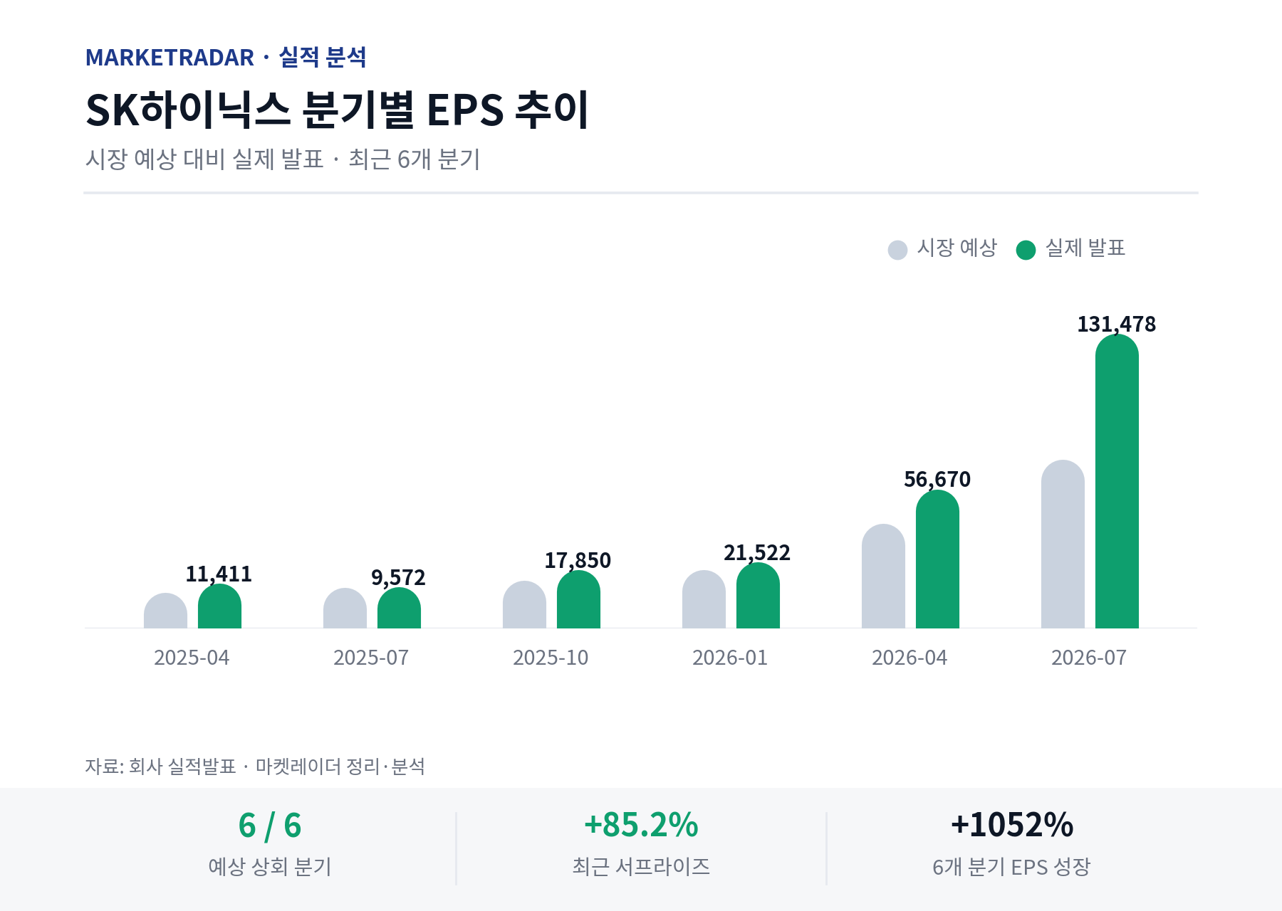 SK하이닉스 분기별 EPS 추이